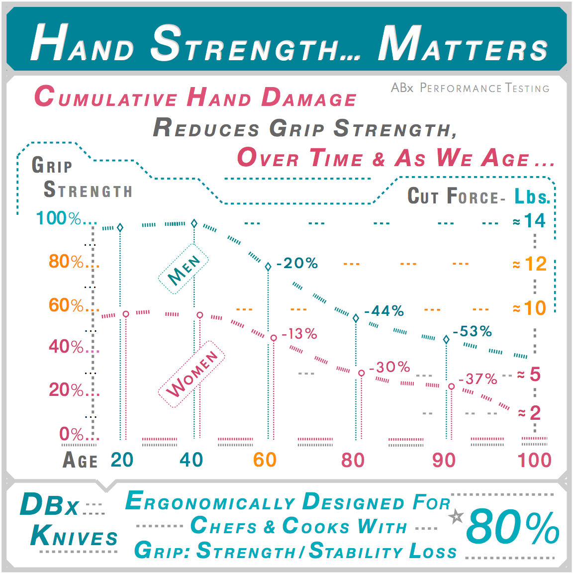 Hand damage reduces grip strength over time: men lose 20-53%, women 13-37% by age 100, while cut force stays at 14 lbs. DBx designed for cooks facing up to 80% grip loss. ABx Performance Testing.