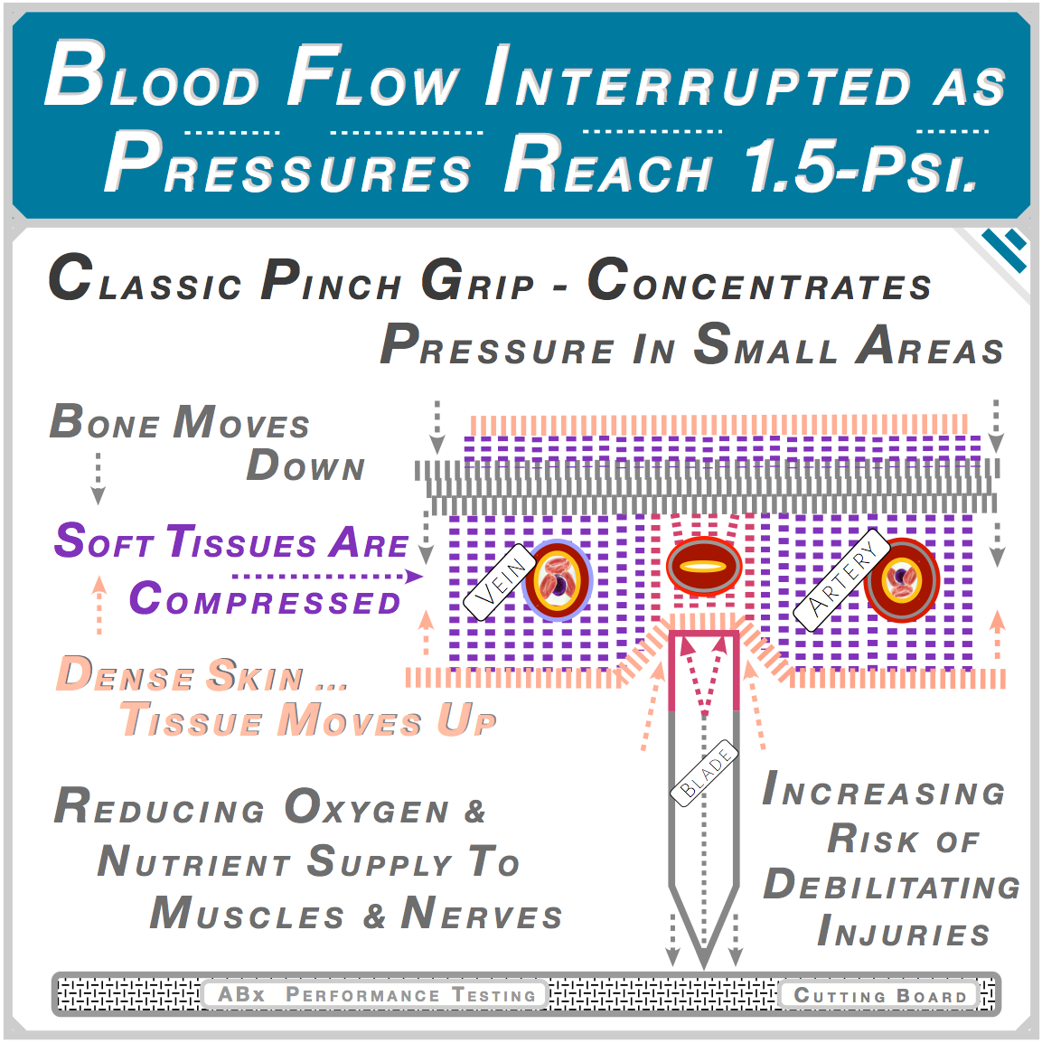 Blood flow interrupted at 1.5 PSI — classic pinch-grip collapses veins and arteries as bone and skin tissue compress together. Reduces oxygen and nutrient supply to hand muscles and nerves — increasing debilitating injury risk.