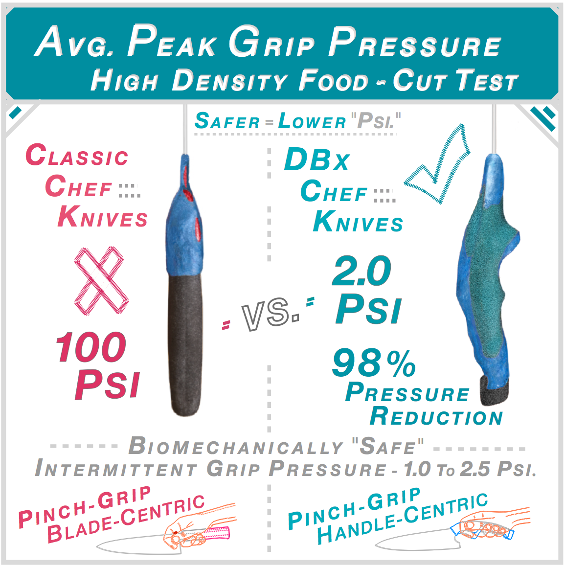 ABx Performance Testing high-density food-cut test: Classic Chef Knife blade-centric pinch-grip averages 100 PSI versus DBx Chef Knife handle-centric pinch-grip at 2.0 PSI — a 98% reduction into biomechanically safe intermittent grip pressure range.