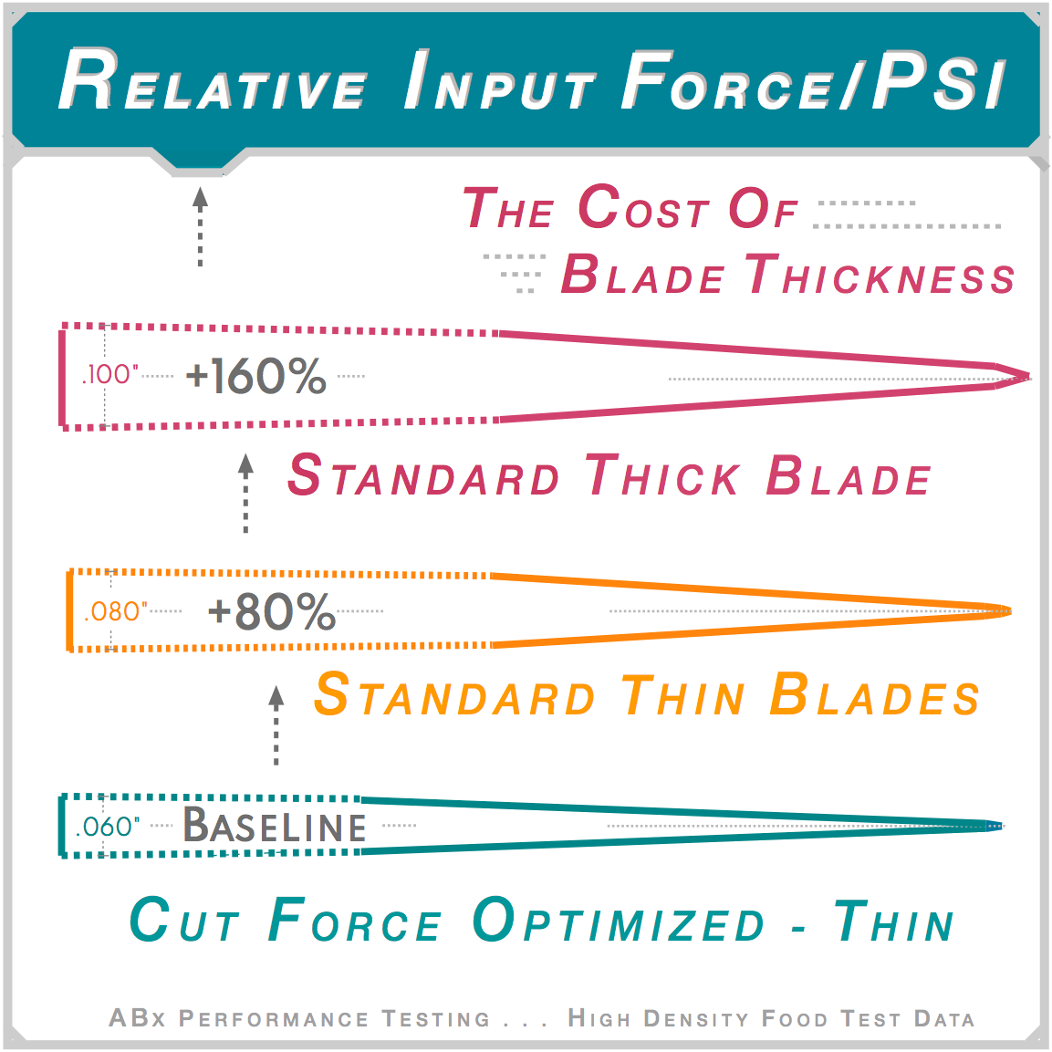 Cost of blade thickness — ABx high density food test. Standard thick blade 0.100 inch requires 160% more input force than optimized baseline. Standard thin 0.080 inch requires 80% more. DBx 0.060 inch, cut-force-optimized blade is baseline.
