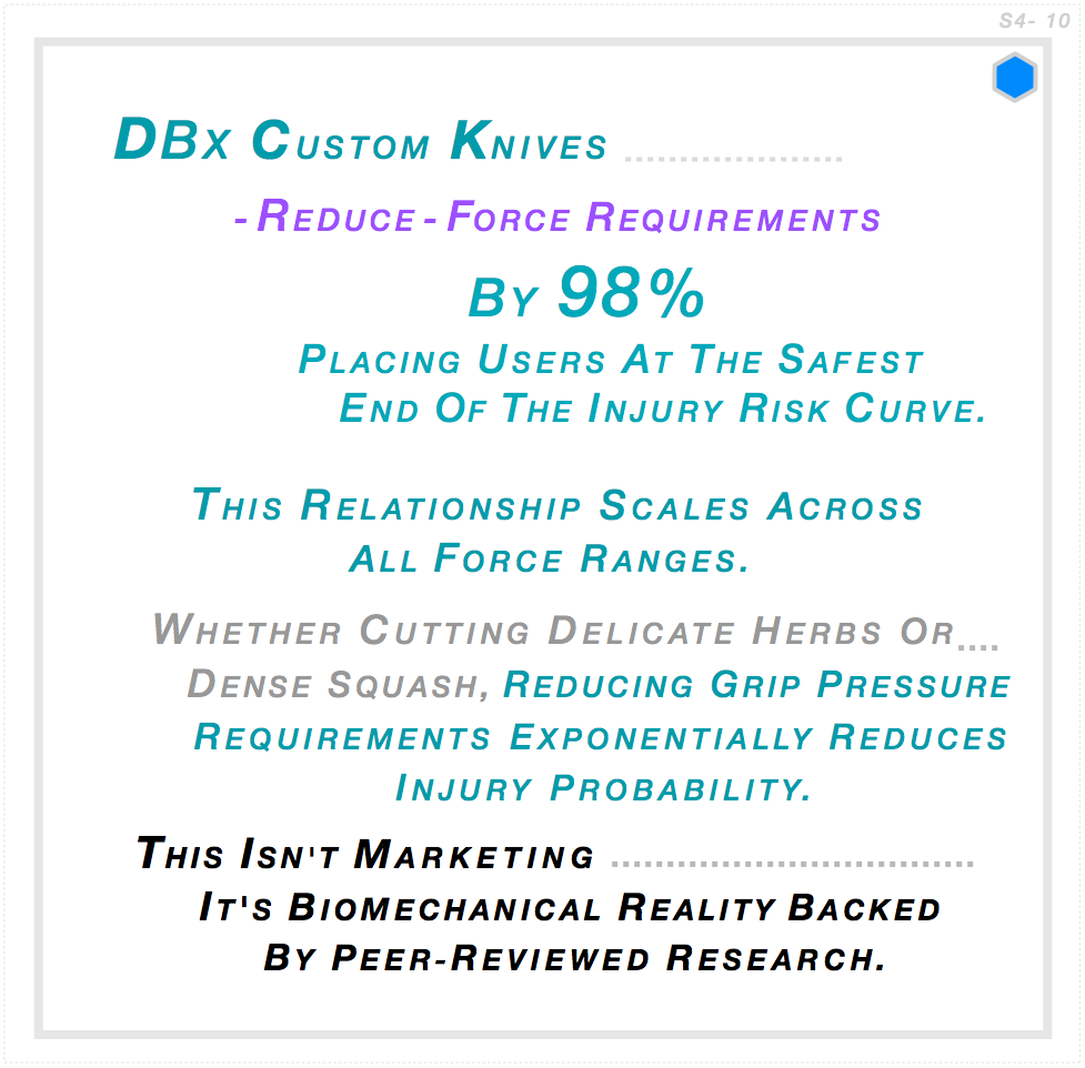 DBx custom knives reduce force requirements 98% — placing users at the safest end of the injury risk curve across all food densities. Not marketing — biomechanical reality backed by peer-reviewed research. ABx Performance Testing.