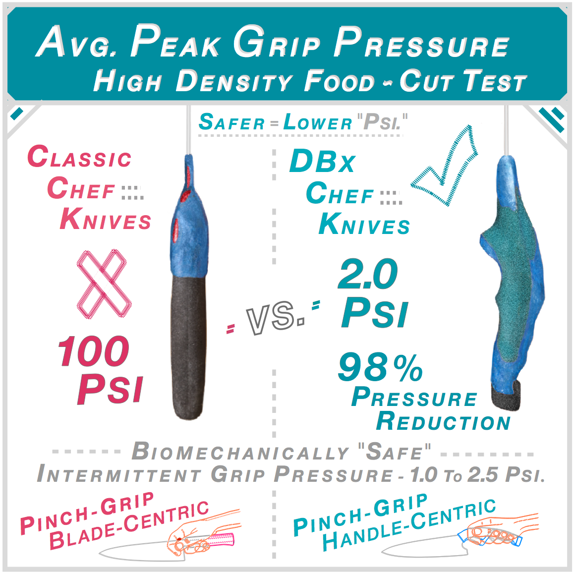 DBx chef knife versus classic chef knife grip pressure comparison — 100 PSI versus 2.0 PSI — 98% reduction ABx performance testing