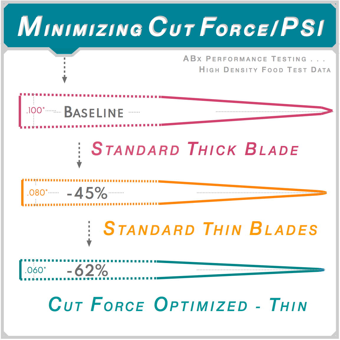 Minimizing cut force PSI — ABx high density food test. Standard thin 0.080 inch reduces cutting force 45% versus thick baseline. DBx cut-force-optimized 0.060 inch blade reduces cutting force 62% — permanently lowering grip pressure requirements.