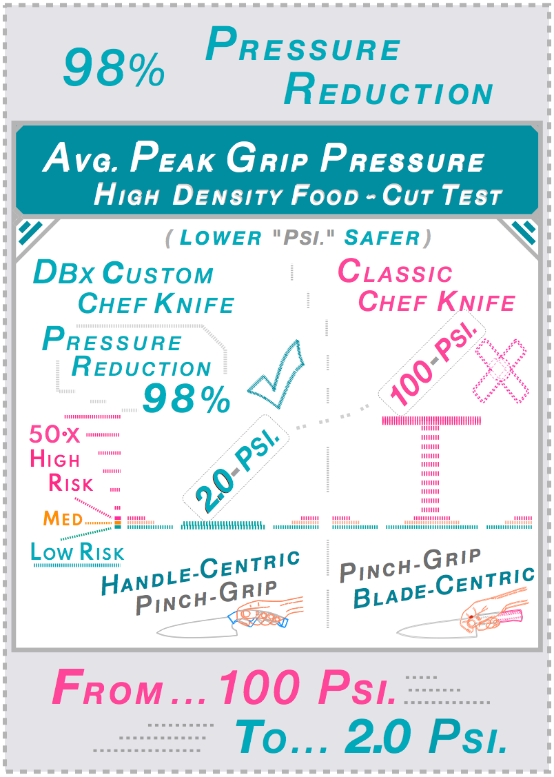 DBx Custom Chef Knife reduces average peak grip pressure from 100 PSI to 2.0 PSI  — a 98% reduction — versus a Classic Chef Knife in a high-density food-cut test. Handle-centric pinch-grip design versus blade-centric. ABx Performance Testing.