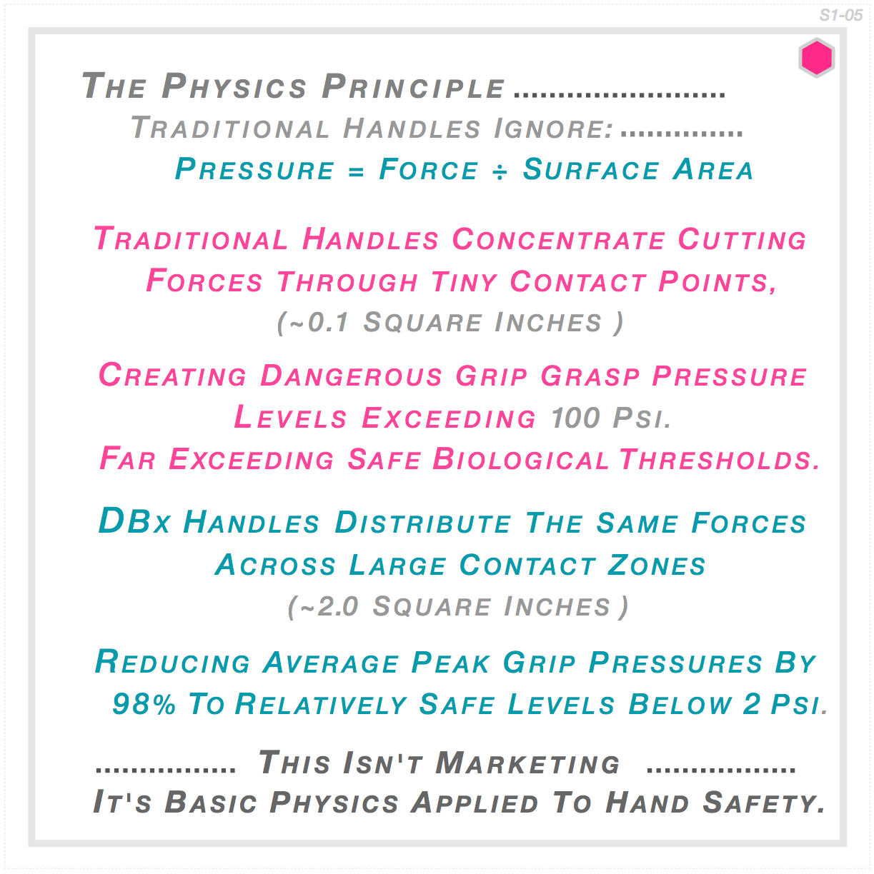Pressure equals force divided by surface area — the physics principle traditional handles ignore. DBx distributes forces across 2.0 sq inches versus 0.1 sq inches, reducing peak grip pressure 98% below 2.0 PSI. Basic physics applied to hand safety.