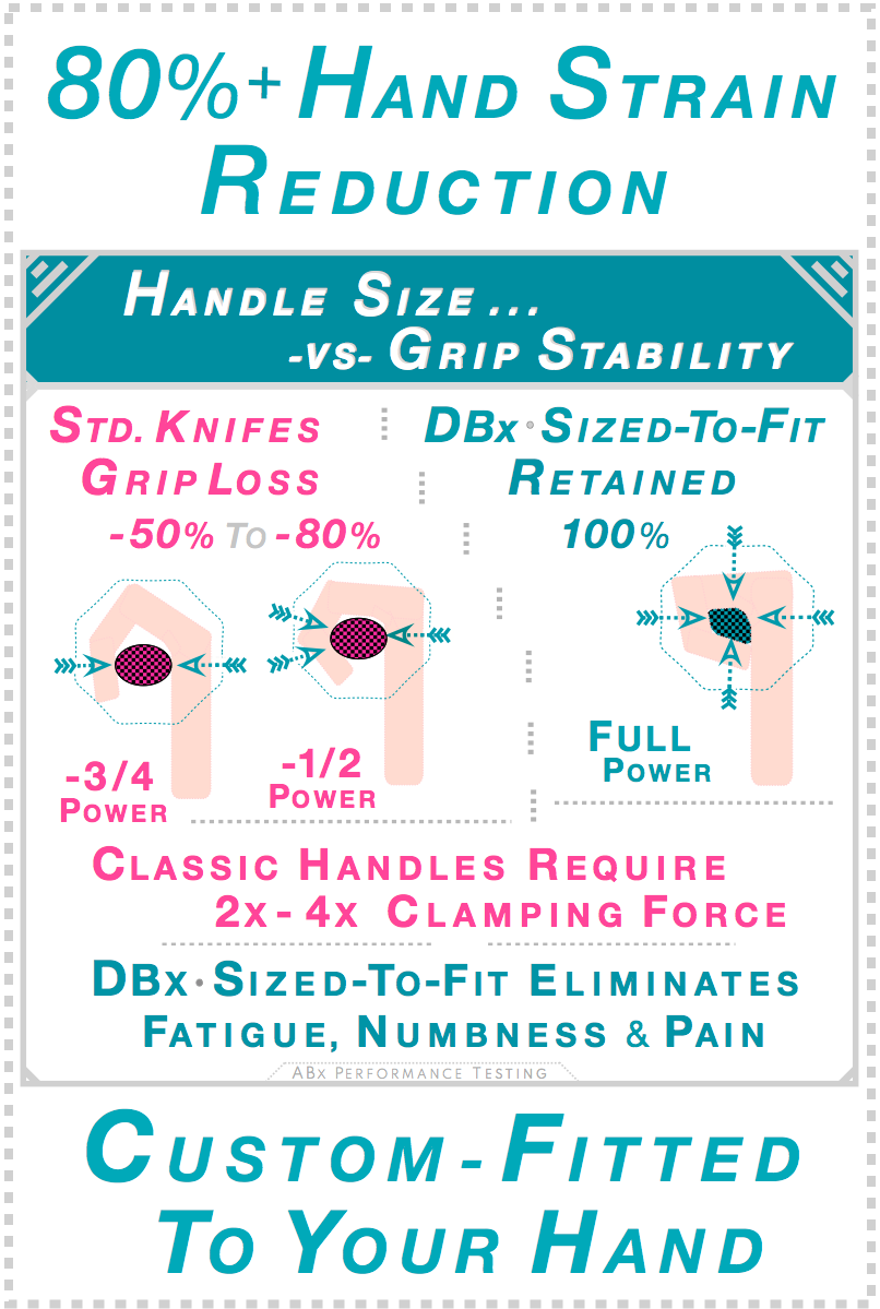 Standard knife handles cause 50–80% grip loss, requiring 2–4x clamping force. DBx Sized-To-Fit handles matched to hand size and finger contours retain 100% grip stability and full cutting power, eliminating fatigue, numbness and pain.