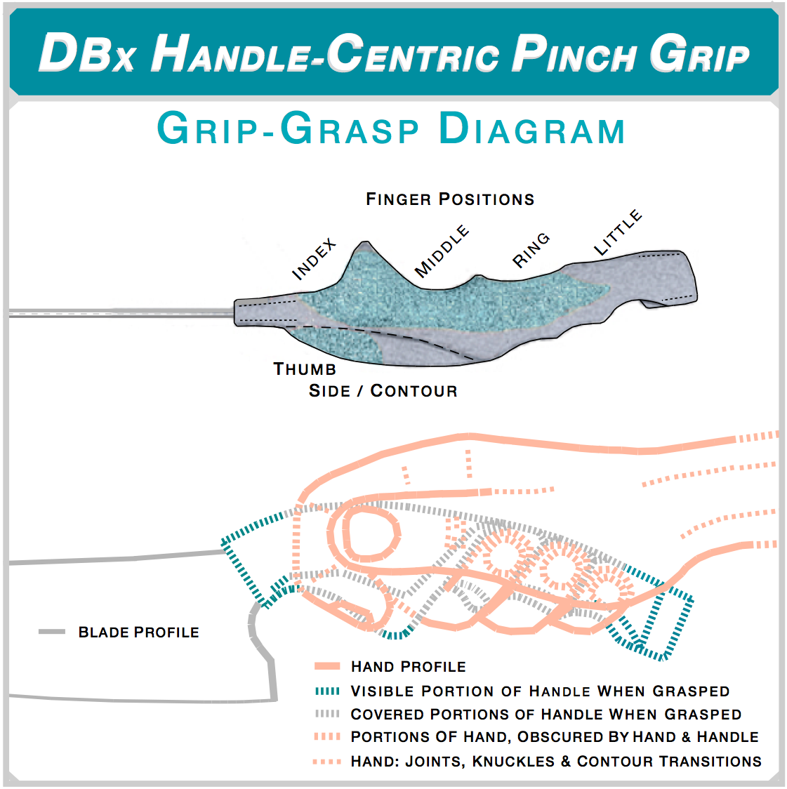 DBx Handle-Centric Pinch Grip diagram showing finger positions (index, middle, ring, little) and thumb contour on handle top view, plus a hand-over-handle overlay outlining hand profile, visible vs. covered handle portions, and knuckle joints.