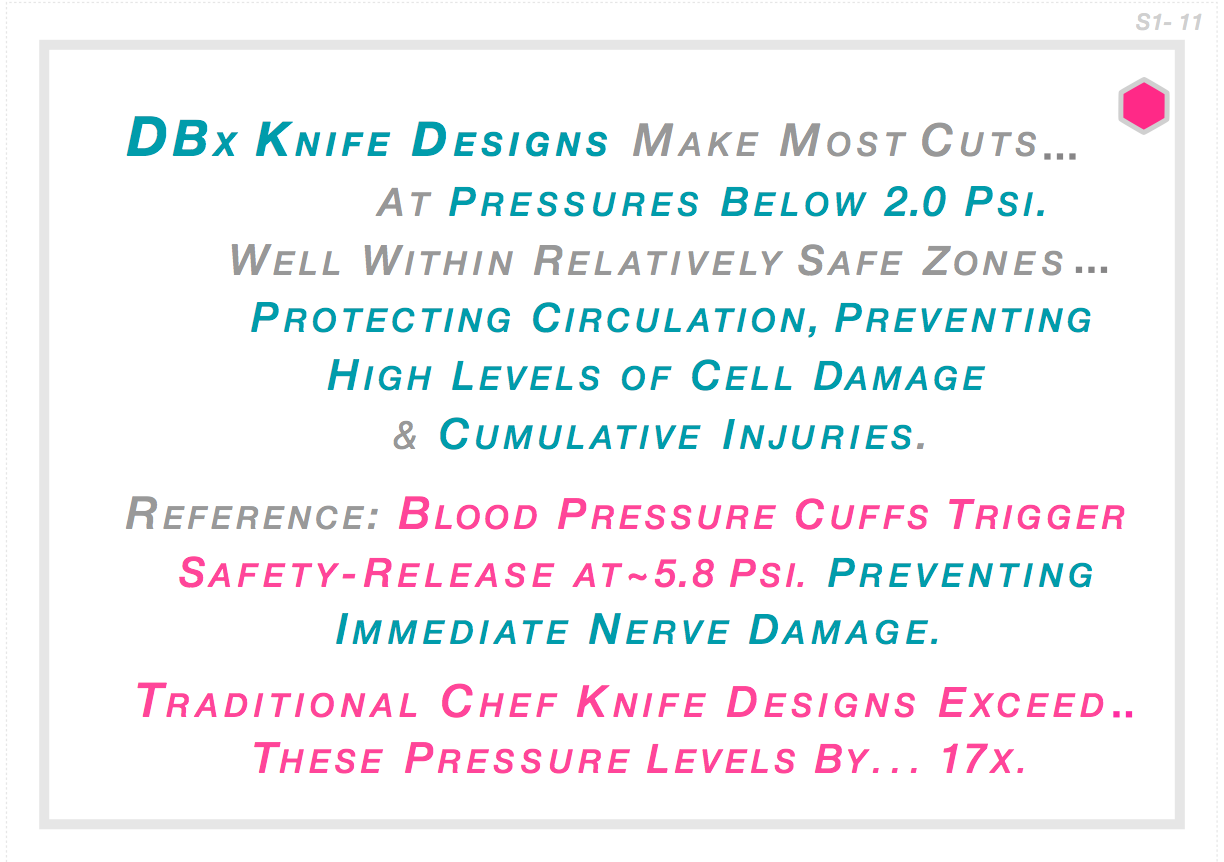 DBx knife designs make most cuts below 2.0 PSI — protecting circulation and preventing cumulative cell damage. Traditional chef knife designs exceed blood pressure cuff safety-release pressure of 5.8 PSI by 17x. ABx Performance Testing.