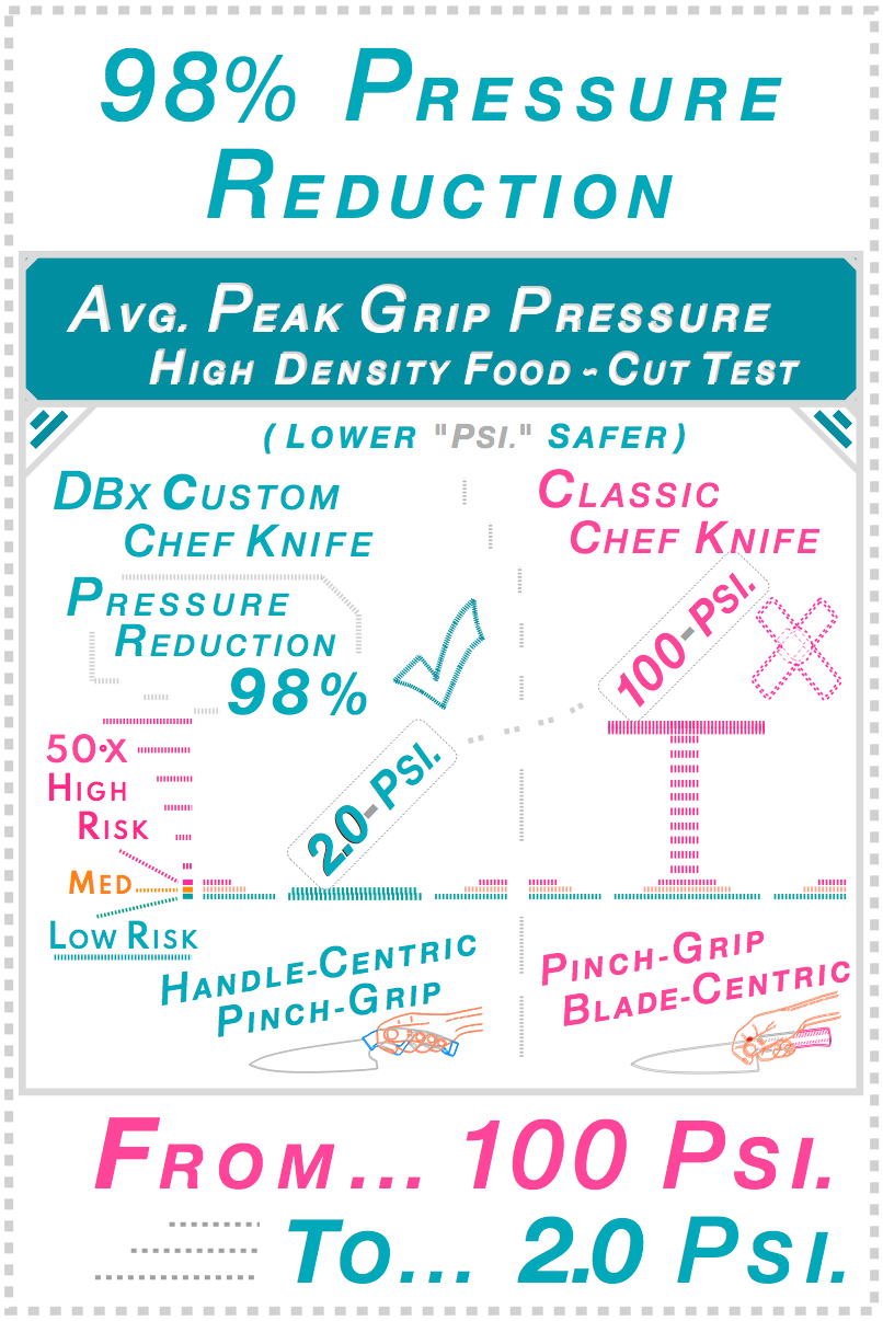 DBx Custom Chef Knife reduces average peak grip pressure from 100 PSI to 2.0 PSI  — a 98% reduction — versus a Classic Chef Knife in a high-density food-cut test. Handle-centric pinch-grip design versus blade-centric. ABx Performance Testing.