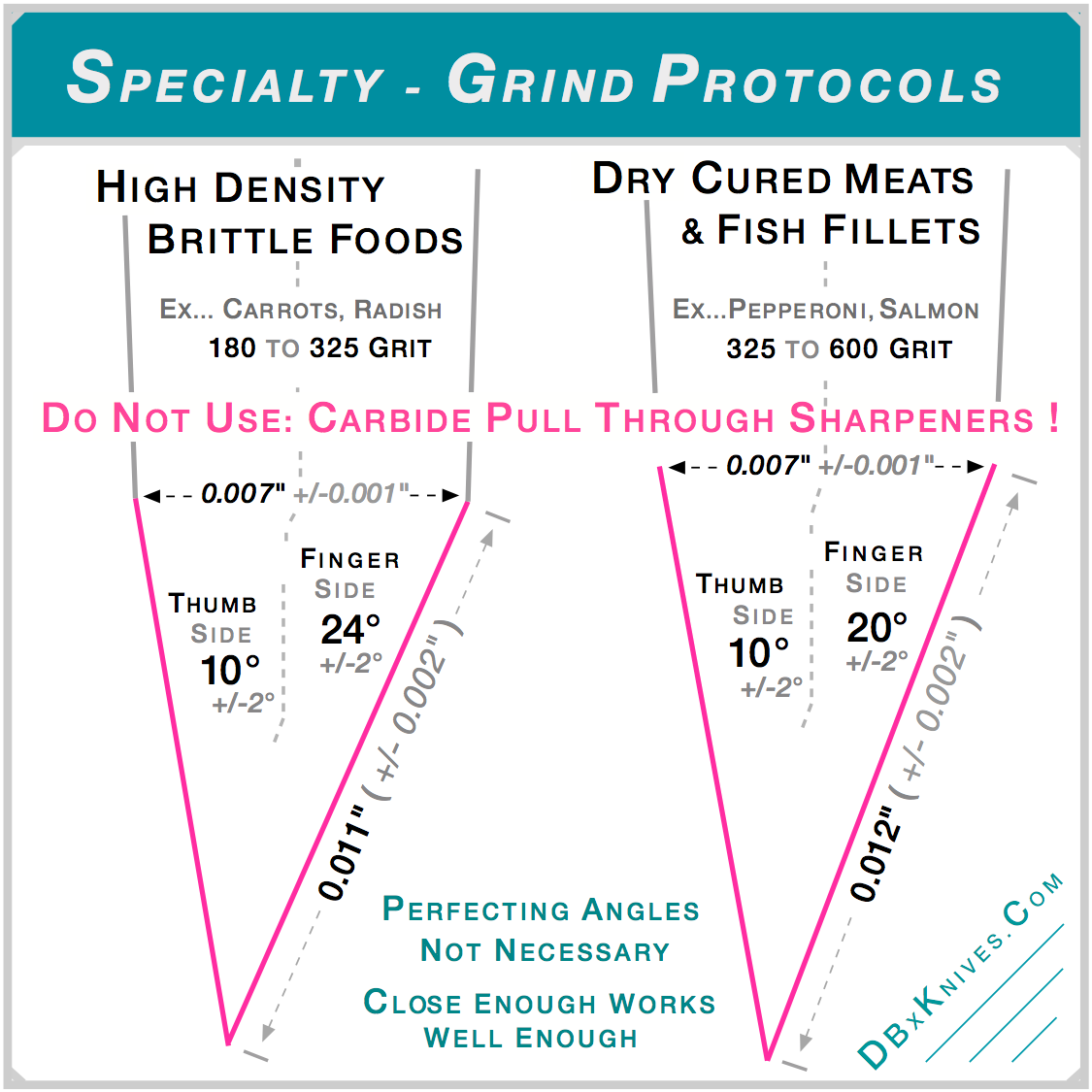 DBx specialty grind angles: 10° thumb side, 24° finger side at 180-325 grit for high density brittle foods like carrots and radish; 10° thumb side, 20° finger side at 325-600 grit for dry cured meats and fish like pepperoni and salmon.