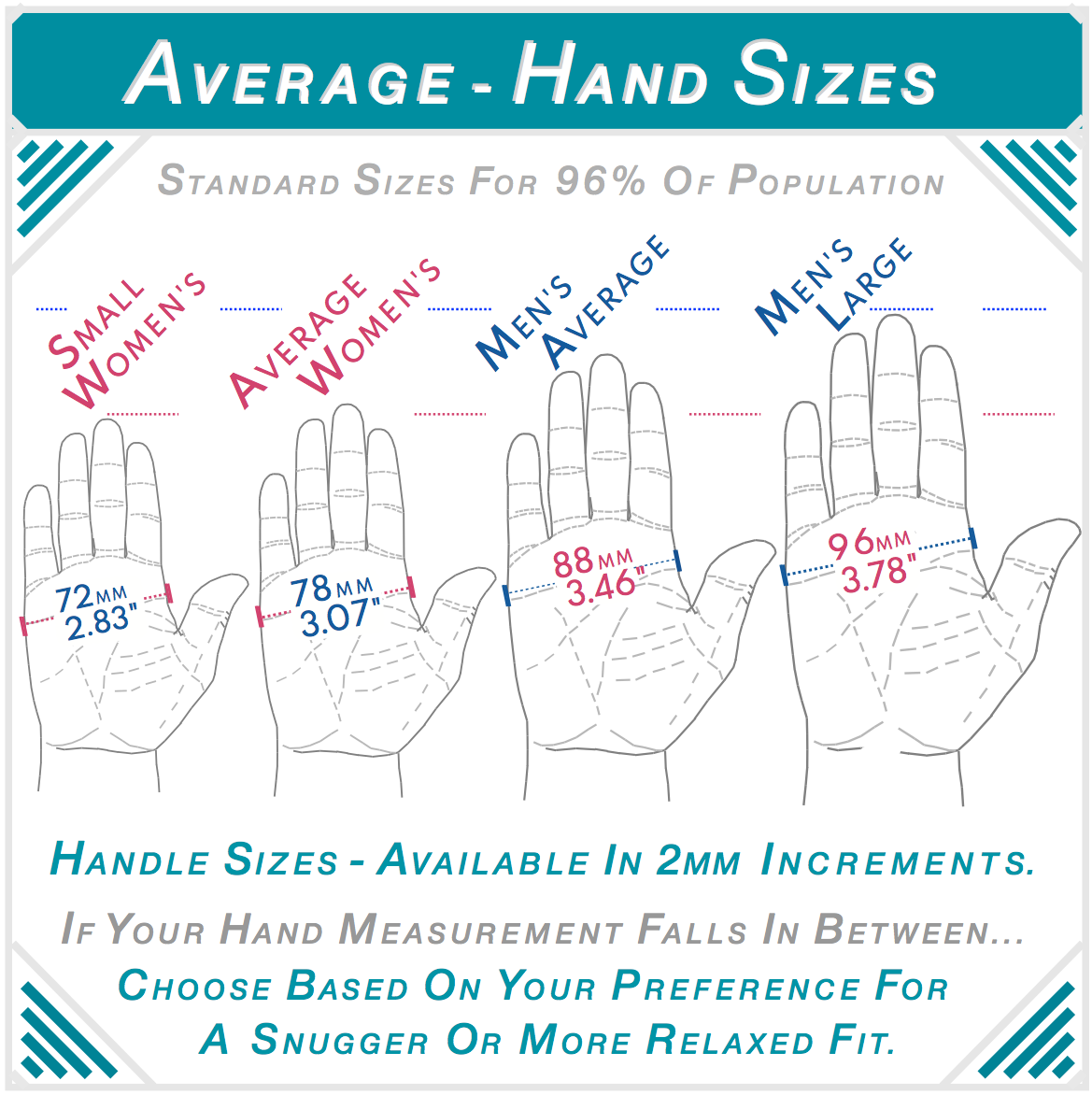 Chart of average hand sizes covering 96 percent of the population: small women's 72mm, average women's 78mm, men's average 88mm, men's large 96mm. Handle sizes available in 2mm increments.