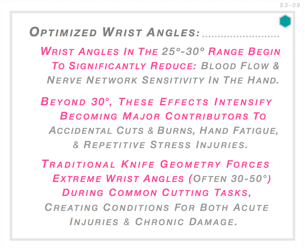 Wrist angles beyond 25-30° reduce blood flow and nerve sensitivity — occupational biomechanics research. Traditional knife geometry forces 30-50° wrist angles during cutting tasks, creating conditions for acute injuries and chronic damage.