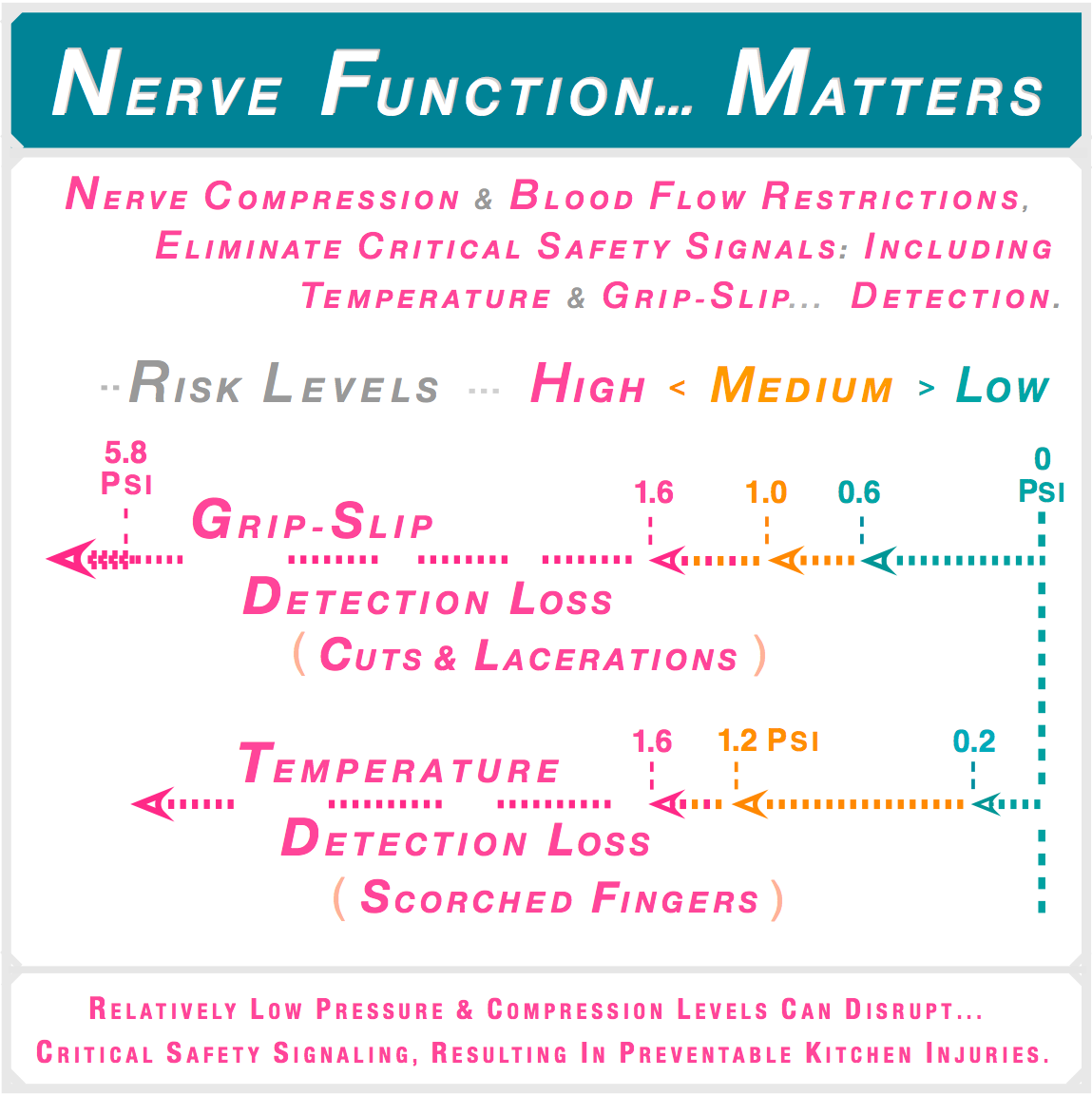 Diagram showing nerve compression thresholds for grip-slip and temperature detection loss — illustrating how blade-centric pinch grip pressures eliminate critical hand safety signals causing preventable culinary injuries.