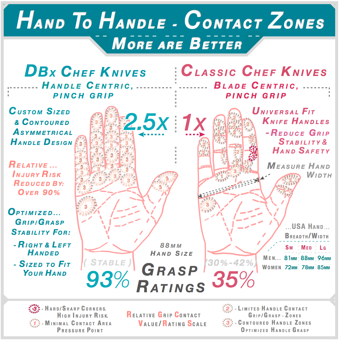 Hand to handle contact zones — DBx handle-centric pinch-grip 93% grasp stability versus classic blade-centric 35%. DBx 2.5x contact area versus classic 1x baseline. Injury risk reduced over 90%. Right and left handed. ABx Performance Testing.