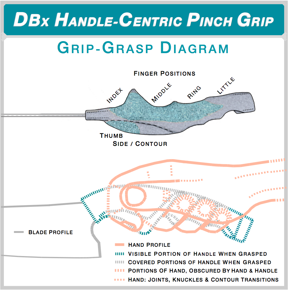 DBx handle-centric pinch grip diagram. Top: handle profile with finger and thumb contact zones. Bottom: hand and handle overlay legend showing blade profile, visible and covered handle portions, and hand joint and contour lines.