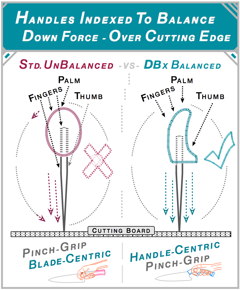 Force vector diagram comparing standard blade-centric pinch grip producing unsafe rotational forces against DBx handle-centric grip coordinating symmetrically balanced down forces over the cutting edge.