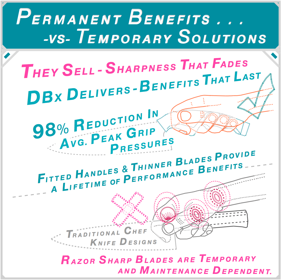 Razor-sharp blades temporary & maintenance dependent. DBx fitted handles & thinner blades deliver a lifetime of performance benefits - 98% reduction in avg. peak grip pressures. Sharpness fades in days. DBx handle benefits last forever. ABx Testing.