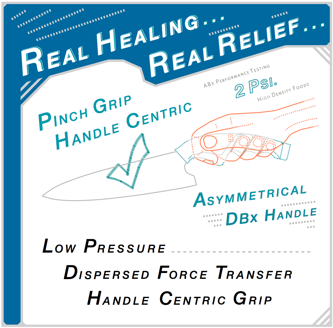 Illustration of DBx handle-centric pinch grip showing dispersed force distribution — ABx performance testing documents average peak grip pressure of 2 PSI on high density foods compared to 100 PSI for classic designs.