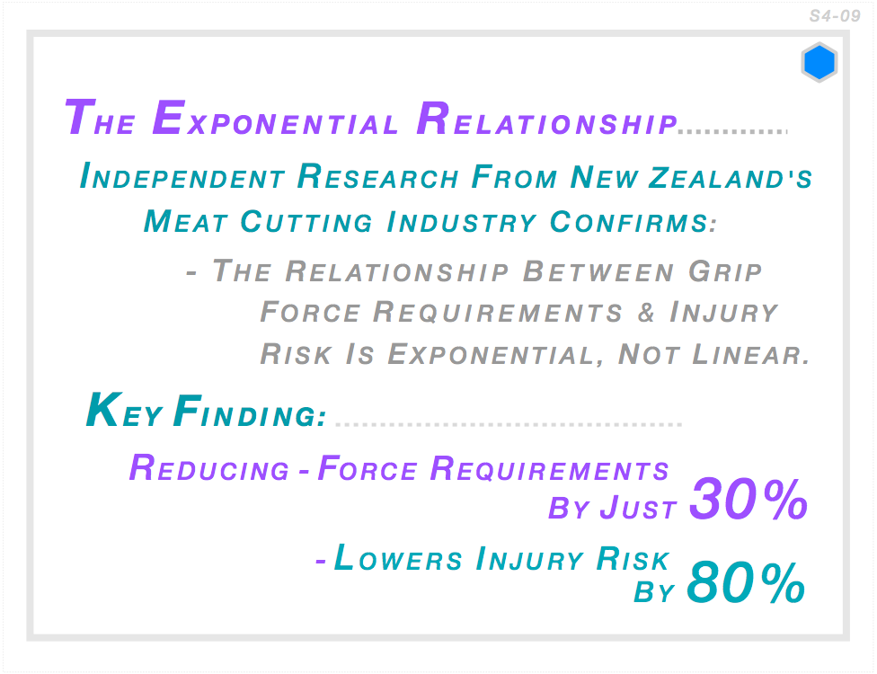 New Zealand meat cutting industry research confirms grip force to injury risk relationship is exponential not linear. Key finding: reducing force requirements by 30% lowers injury risk by 80%. Massey University ergonomics research.