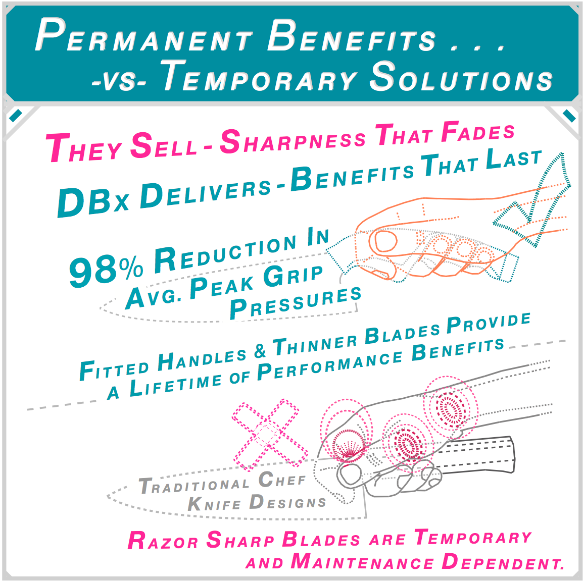 Razor-sharp blades are temporary and maintenance dependent. DBx fitted handles and thinner blades deliver a lifetime of performance benefits — including 98% reduction in average peak grip pressures. ABx Performance Testing.