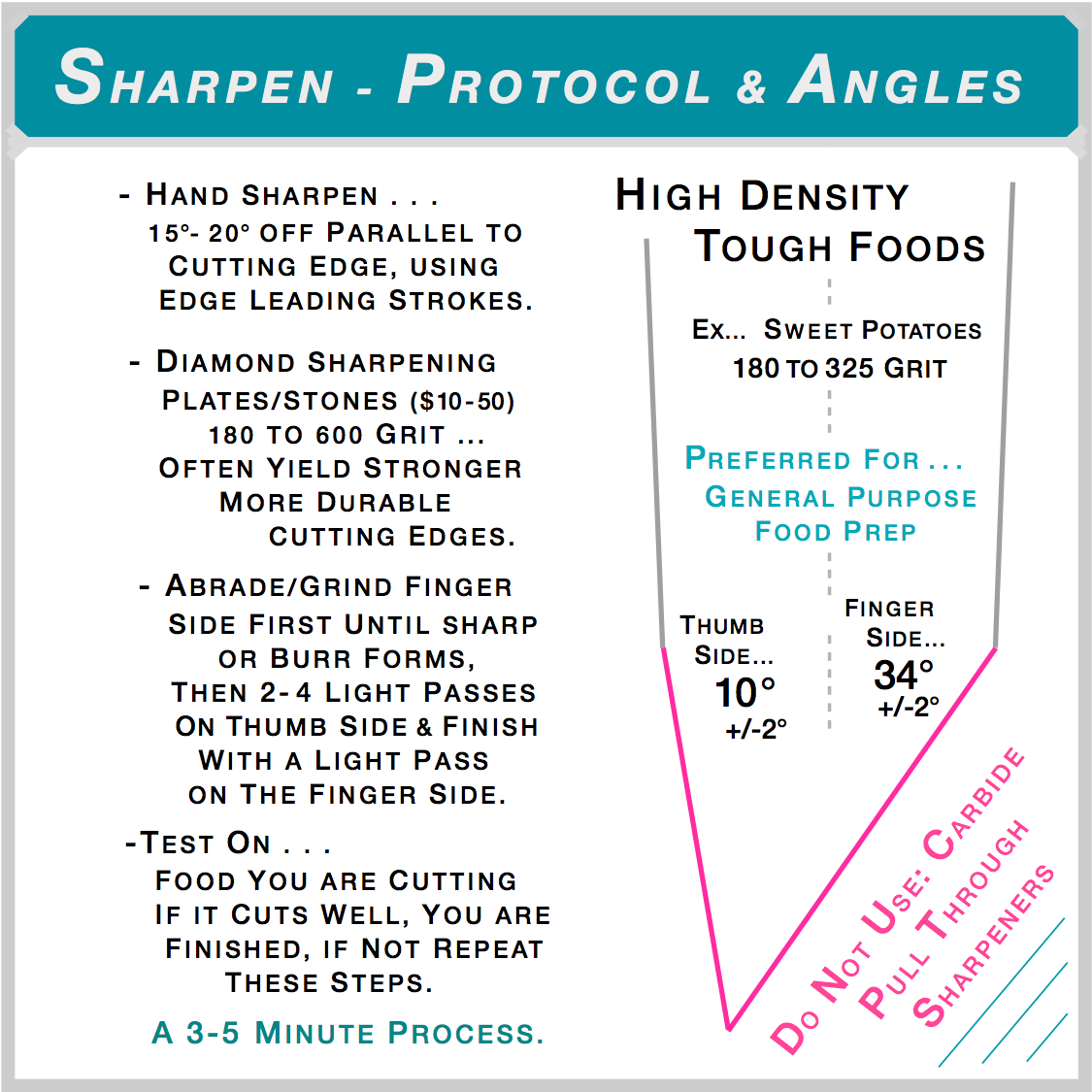 Sharpening protocol chart: hand sharpen 15-20 degrees off parallel with diamond stones, 180-600 grit. Tough foods like sweet potatoes: thumb side 10 degrees, finger side 34 degrees, 180-325 grit. No carbide pull-through sharpeners.