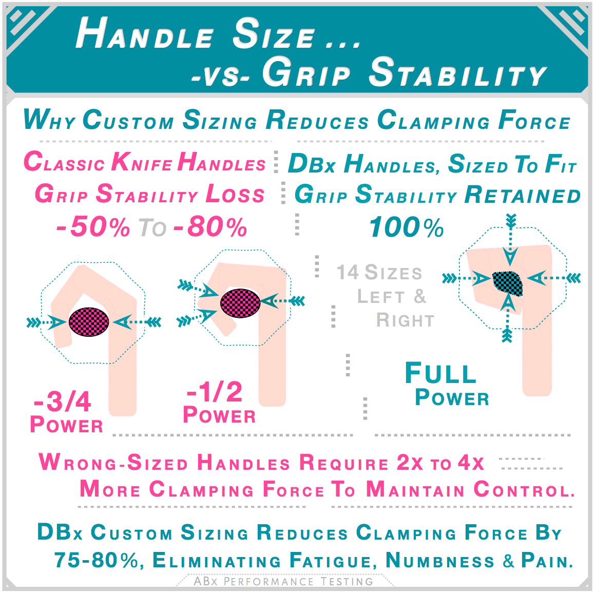 Chart comparing handle size to grip stability: standard knife handles lose 50 to 80 percent grip and require 2 to 4 times more clamping force, while DBx Sized-to-Fit handles retain full grip stability, per ABx Performance Testing.