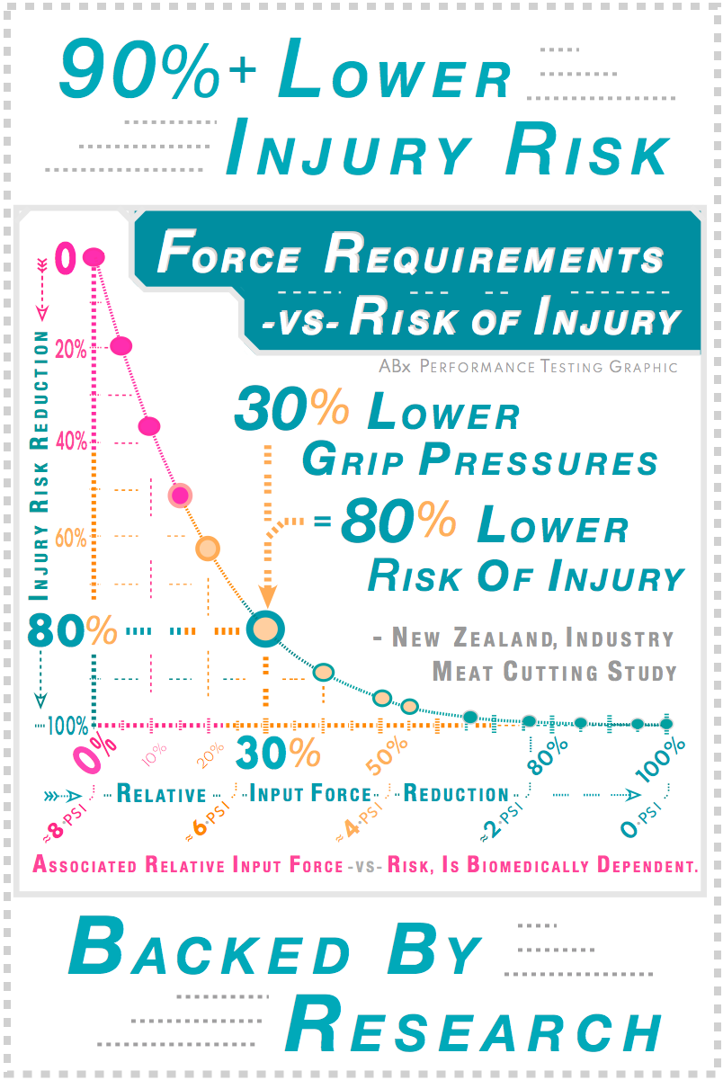 Massey University ergonomic research, New Zealand meat industry, establishes that 30% lower grip pressure yields 80% lower musculoskeletal injury risk. DBx Sized-To-Fit handle design is engineered to that standard. ABx Performance Testing.