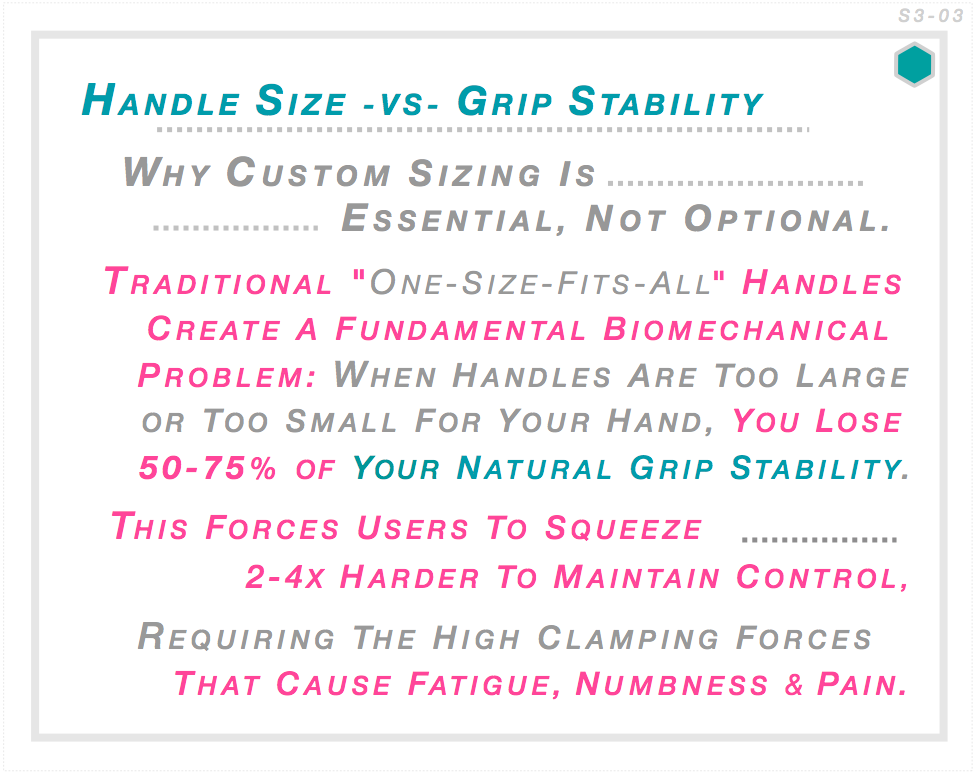 Wrong-sized handles cause 50-75% grip stability loss — forcing users to squeeze 2-4x harder to maintain control. This clamping force requirement is the root cause of fatigue, numbness and pain. DBx custom sizing eliminates this entirely. ABx Testing.