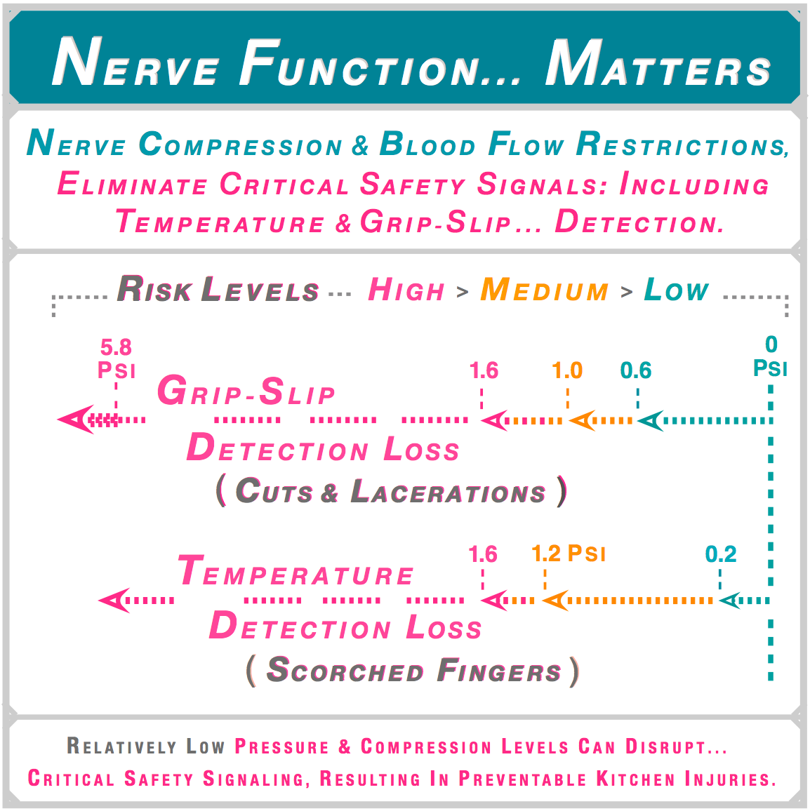 Nerve compression eliminates critical safety signals — grip-slip detection loss risks cuts and lacerations, temperature detection loss risks scorched fingers. Low pressure levels disrupt safety signaling causing preventable kitchen injuries.