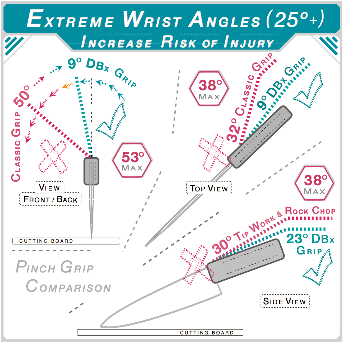 Three-view wrist angle diagram showing classic blade-centric grip producing up to 53 degree deviation against DBx handle-centric grip reducing deviation to 9 degrees — keeping wrist angles within safe biomechanical zones.