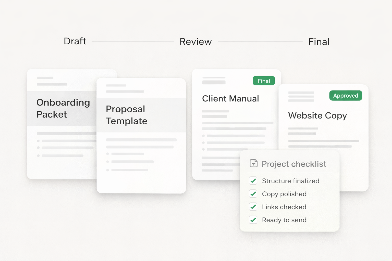 A visual workflow of a document editing process divided into three sections: Draft, Review, and Final. In the Draft section, there are two documents labeled 'Onboarding Packet' and 'Proposal Template'. In Review, a document titled 'Client Manual' is marked 'Final'. In Final, there are two documents, 'Website Copy' labeled 'Approved' and a checklist named 'Project checklist' with four items marked as completed.
