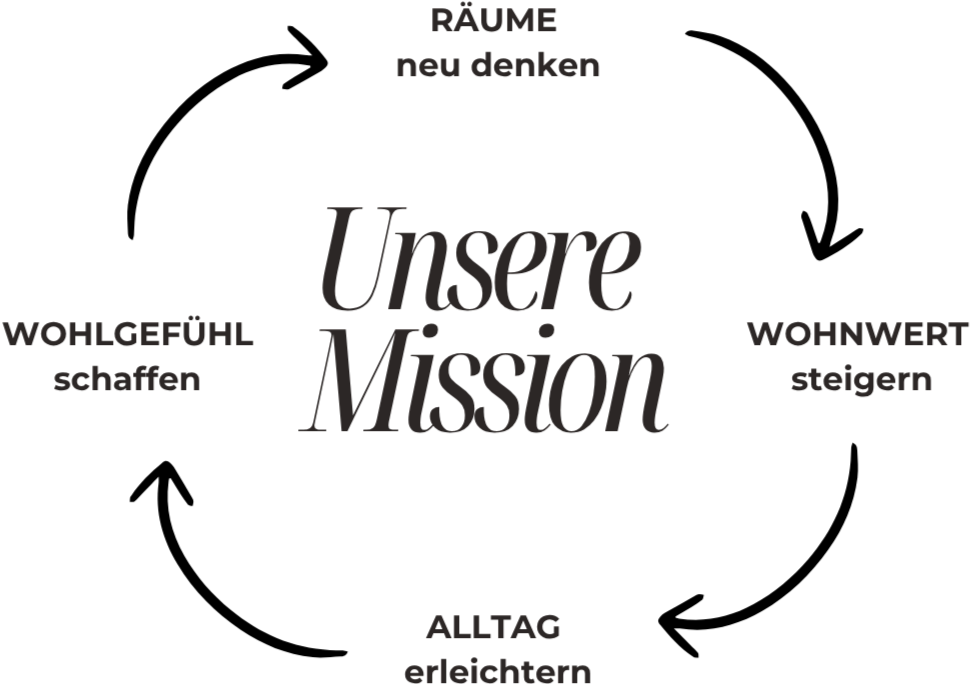 Grafik zur Mission von Paddy Artist mit den Themen Räume neu denken, Wohnwert steigern, Alltag erleichtern und Wohlgefühl schaffen