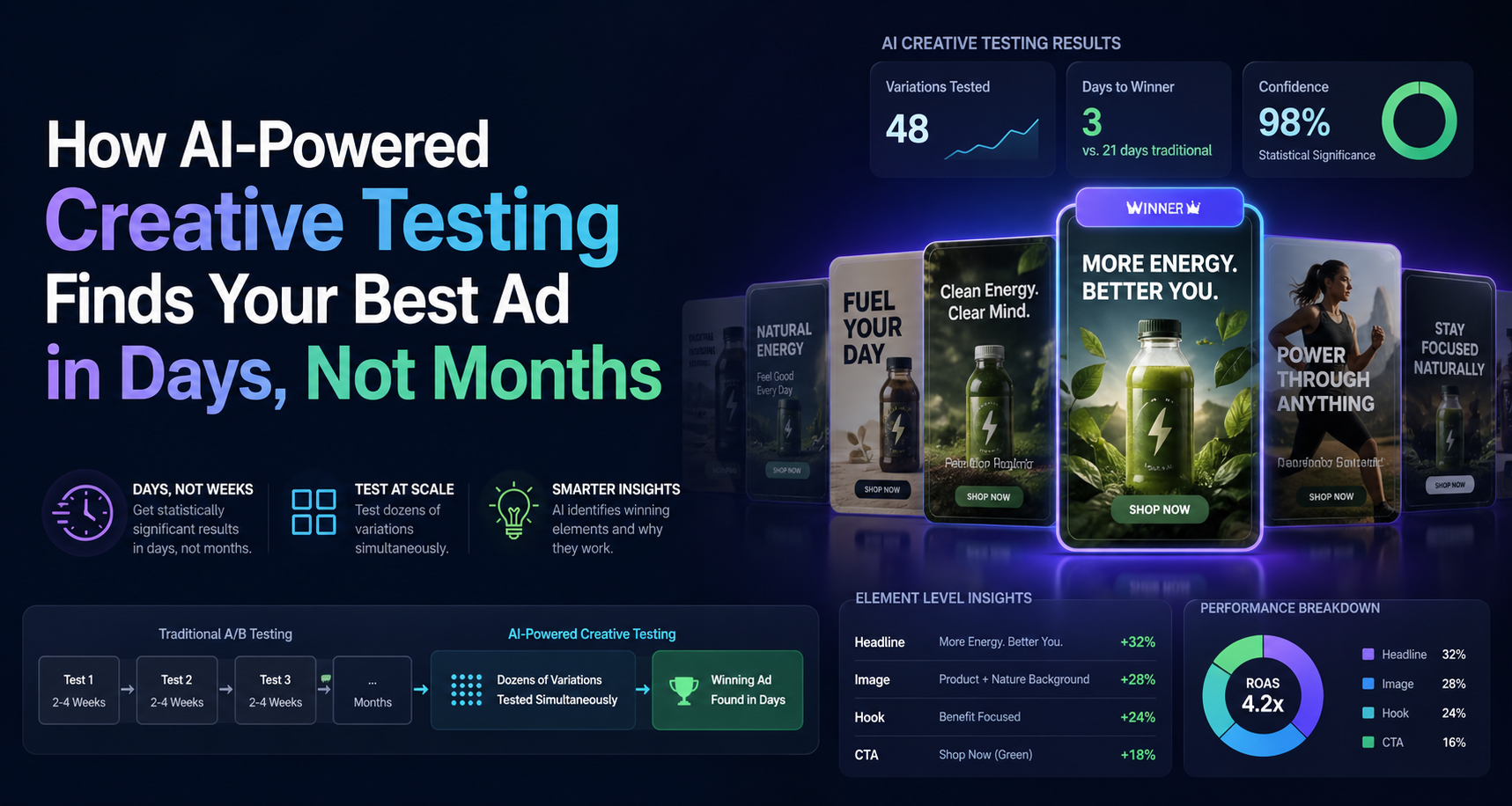 How AI-Powered Creative Testing Finds Your Best Ad in Days, Not Months