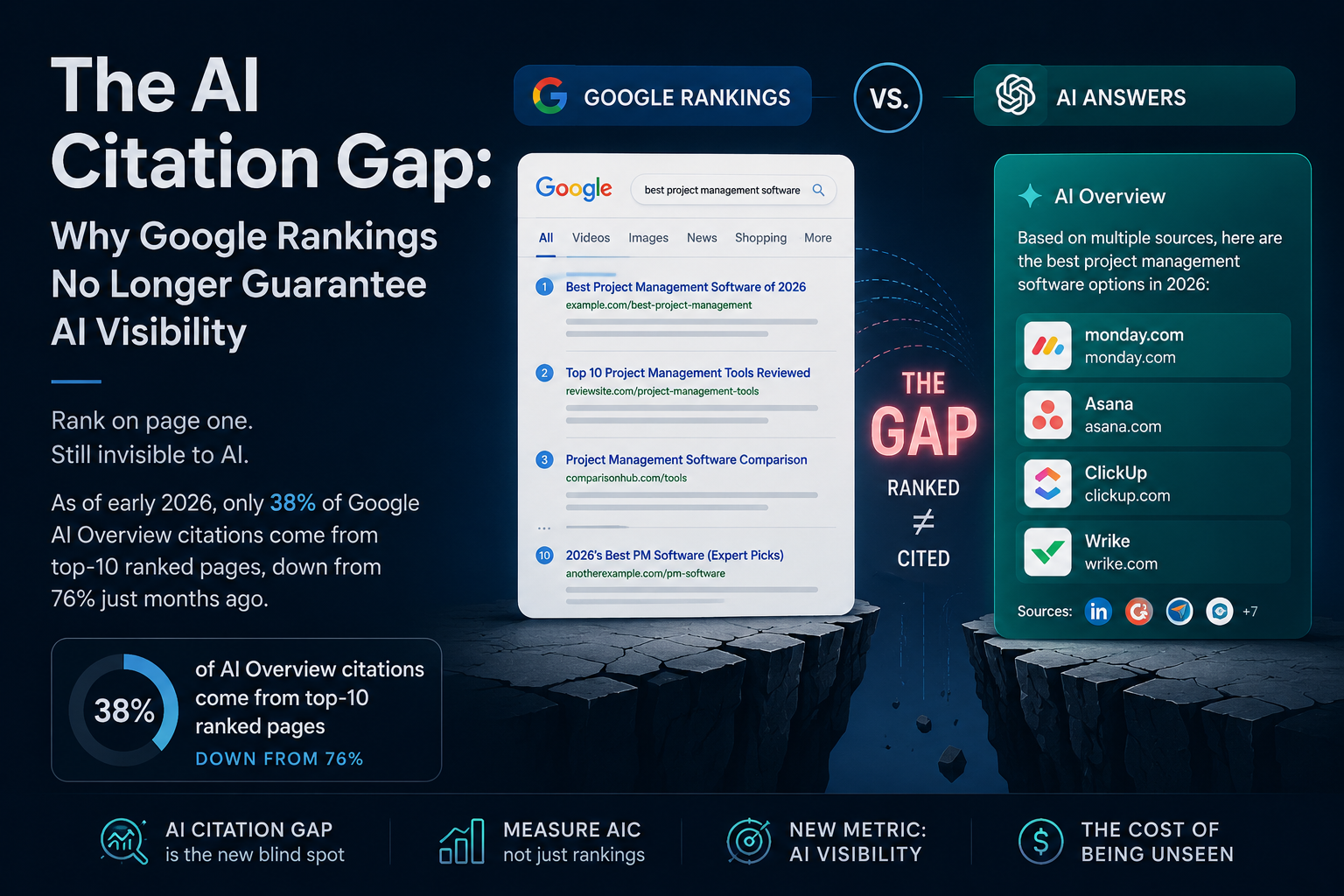 The AI Citation Gap Is Costing You Business — And Most Brands Don't Even Know It