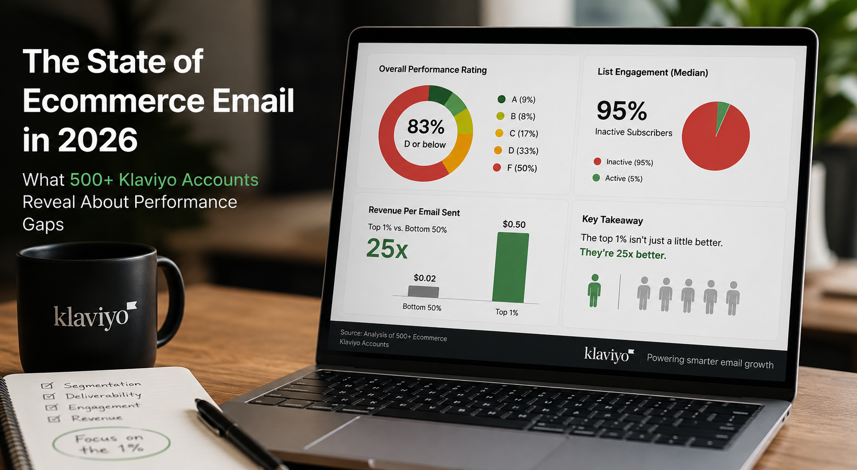 The State of Ecommerce Email in 2026: What the Data Actually Shows About Klaviyo Performance