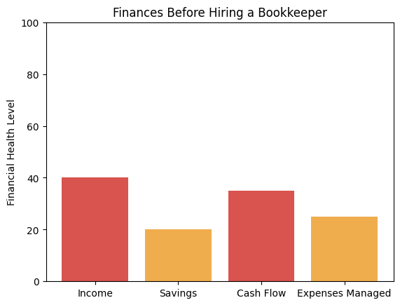 Bar graph showing financial levels before hiring a bookkeeper, with income and cash flow around 40, savings about 20, and expenses managed around 25.