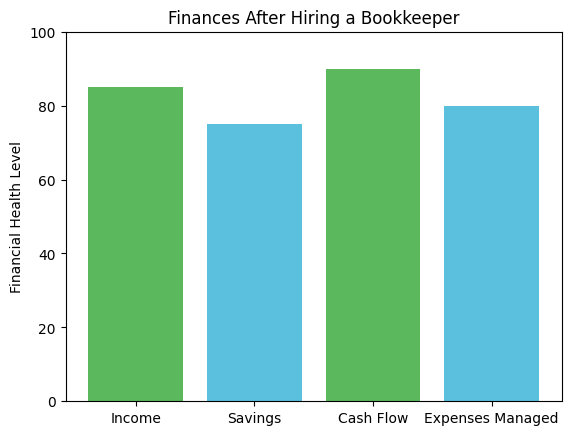 Bar graph titled 'Finances After Hiring a Bookkeeper' showing financial health levels in four categories: Income, Savings, Cash Flow, Expenses Managed. Income and Cash Flow are around 85-90, Savings around 75, Expenses Managed around 80.
