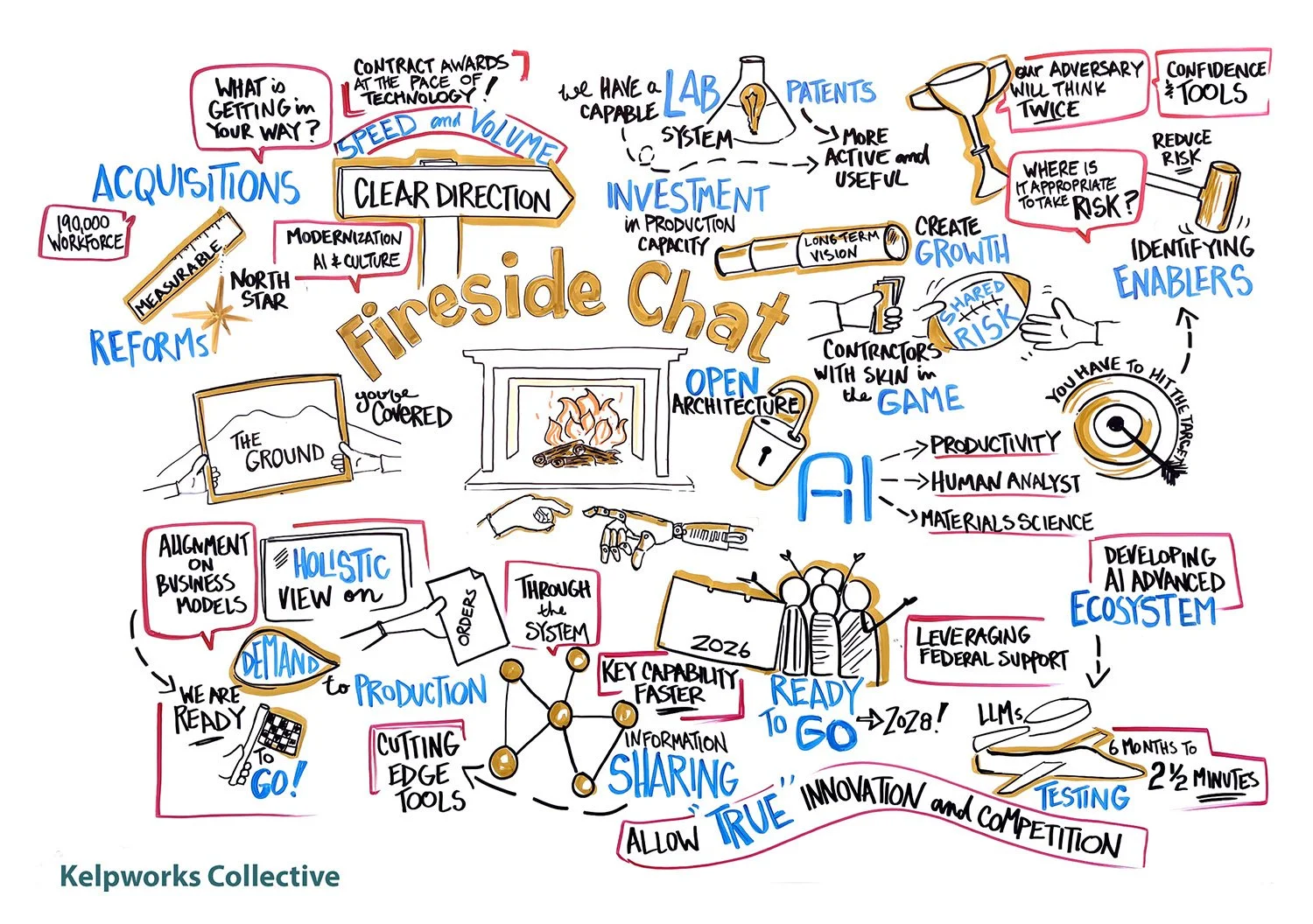 Colorful illustrated mind map titled 'Fireside Chat' with keywords and concepts related to innovation, AI, investment, growth, and research, featuring drawings of a fireplace, handshake, telescope, robots, and symbols of technology.