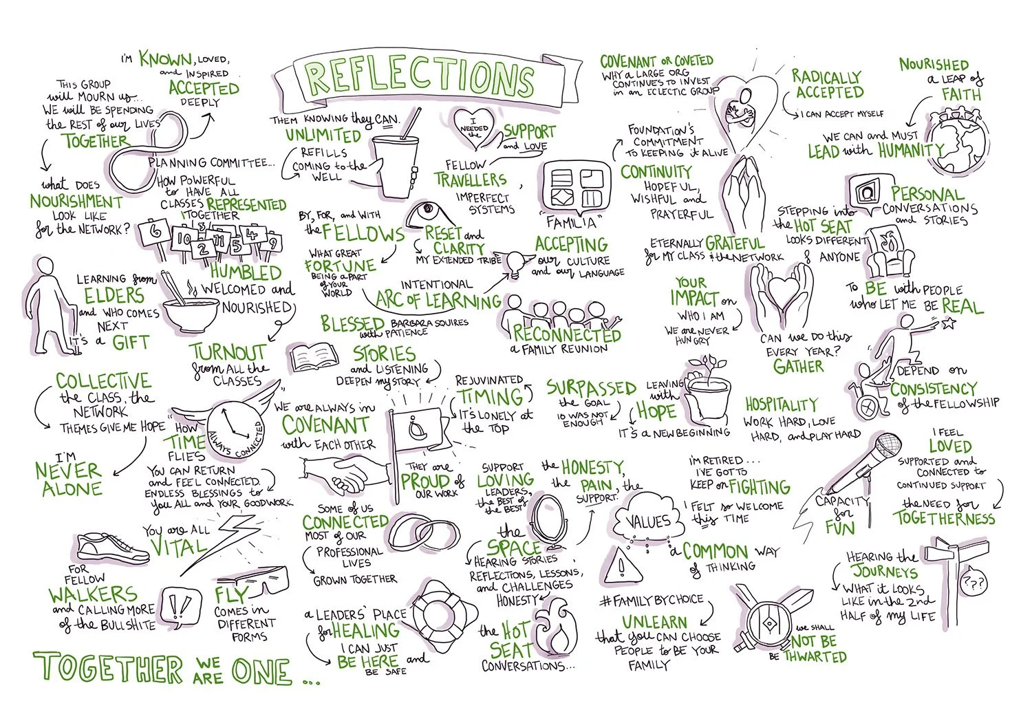 A colorful illustrated mind map titled 'Reflections' with themes of community, learning, support, and personal growth. Includes drawings of people, a handshake, a heart, a globe, and various icons representing connection, trust, and hope. Text highlights ideas like acceptance, gratitude, honesty, and togetherness.