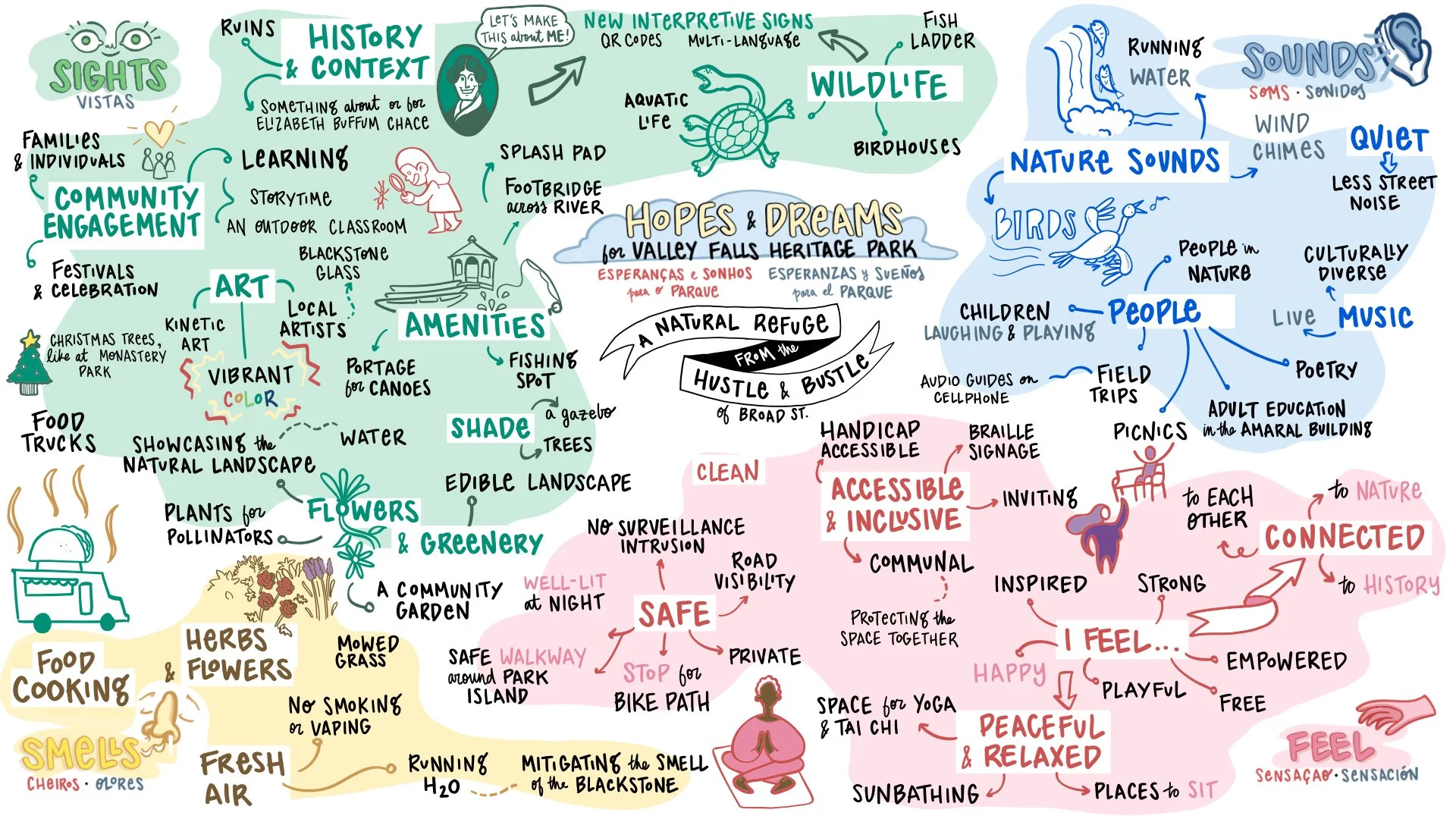 A colorful illustrated map titled 'Hopes & Dreams for Valley Falls Heritage Park.' Sections include community engagement, art, amenities, nature sounds, people, connectedness, safe, and peaceful & relaxed. It features drawings of wildlife, children, flowers, food trucks, and various outdoor activities.
