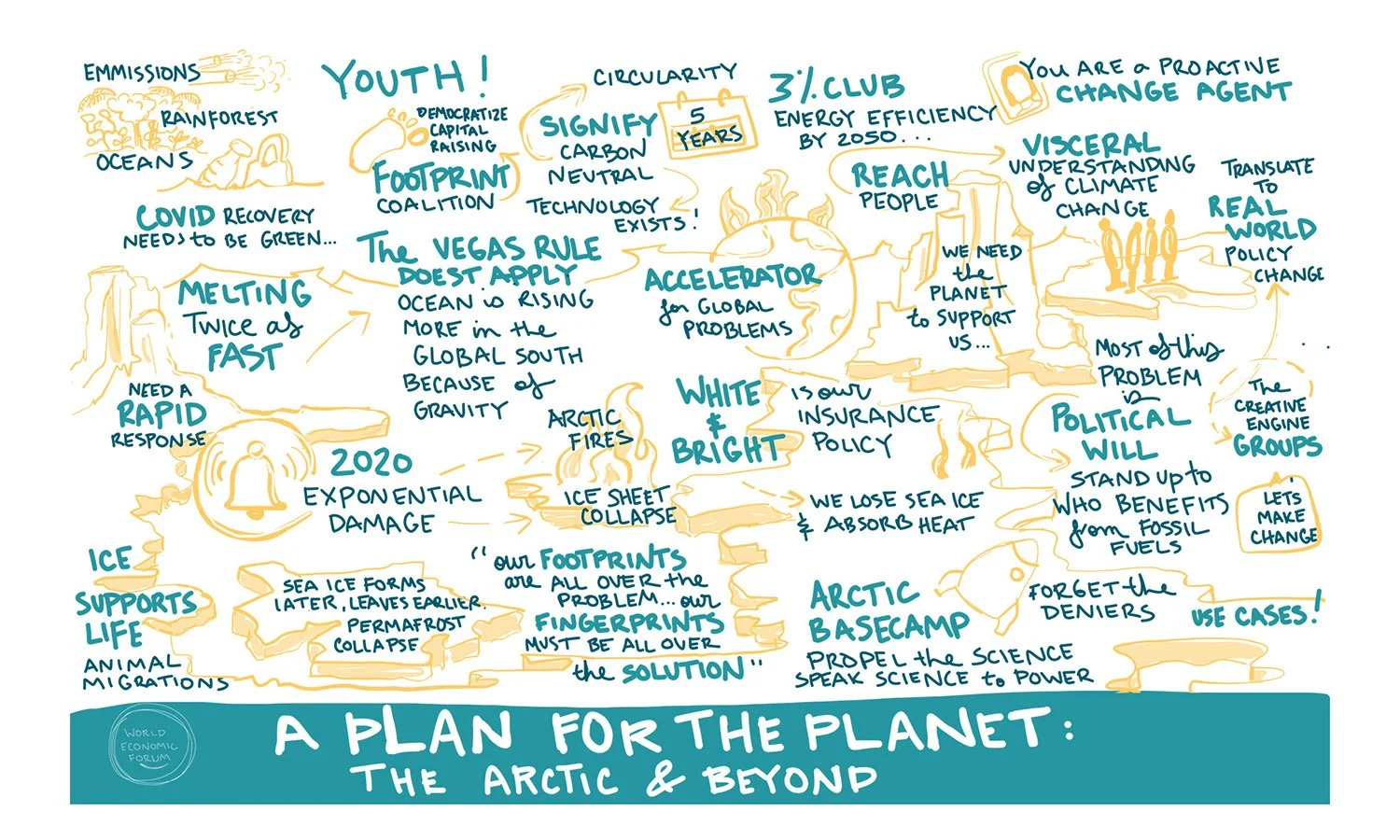 A illustrated map titled "A Plan for the Planet: The Arctic & Beyond" showing climate change impacts and solutions such as melting ice, polar bears, sea ice, Arctic fires, and policies. Hand-drawn elements include a melting glacier, polar bears, a sun, and notes on climate issues and actions.