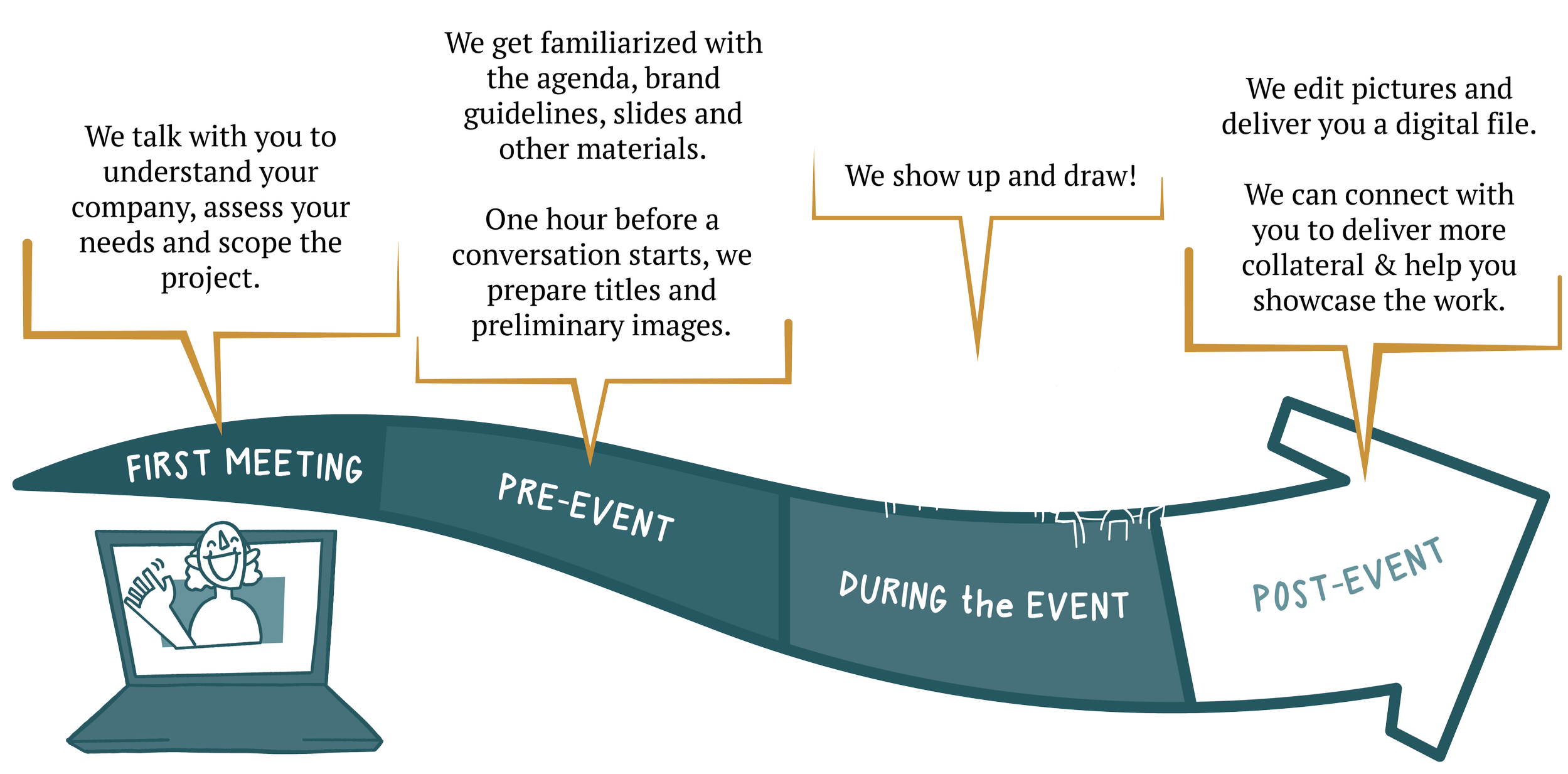 A digital timeline of a project process with stages titled First Meeting, Pre-Event, During the Event, Post-Event. Speech bubbles around the timeline describe tasks like understanding the company, preparing materials, setting up and drawing at the event, editing pictures, and delivering files.
