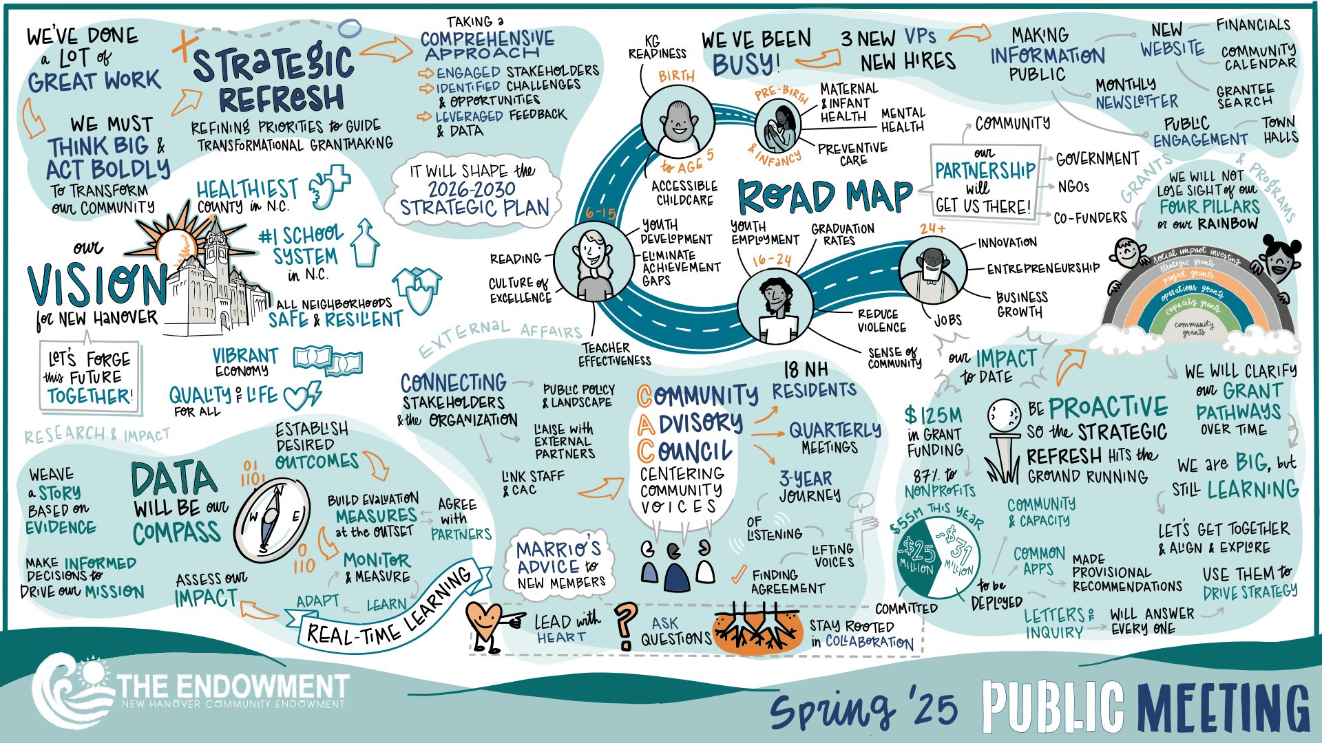 Colorful illustrated community planning map with sections on strategic refresh, city vision, data, community council, impact, and partnerships. Highlights include youth development, data-driven decisions, community engagement, and ongoing initiatives.