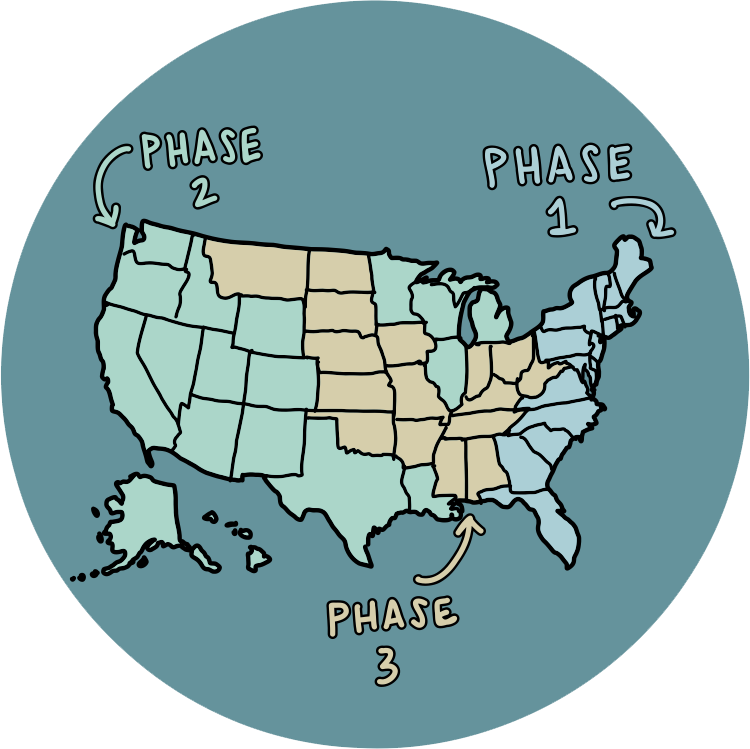 A map of the United States divided into three phases labeled 'Phase 1' in eastern states, 'Phase 2' in western states, and 'Phase 3' in southern states, with arrows pointing to each phase.