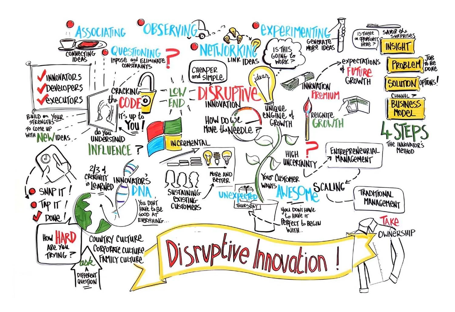 A colorful illustrated diagram about disruptive innovation, featuring sections on connecting ideas, questioning, observing, networking, experimenting, and entrepreneurial management, with various icons, arrows, and keywords emphasizing the process.