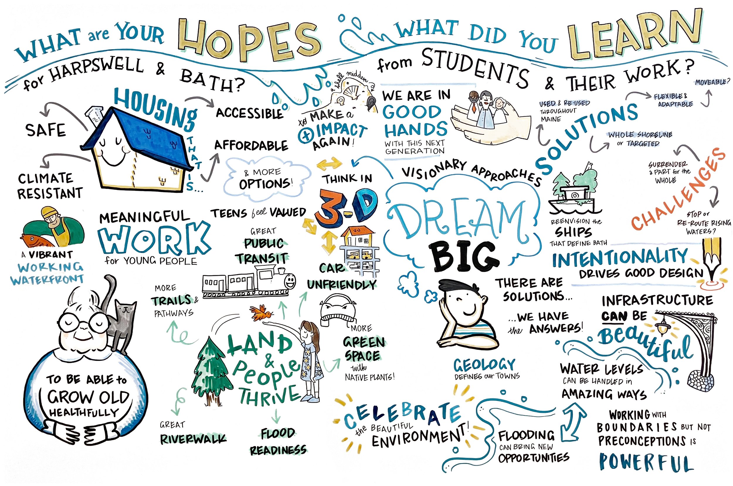 Hand-drawn infographic discussing hopes, learning, and solutions for Harpwell and Bath. Highlights include safe, climate-resistant, meaningful work for young people, community thriving, and environmental sustainability. Includes illustrations of houses, trees, water, and people, with various notes on transportation, ecology, infrastructure, and water levels.
