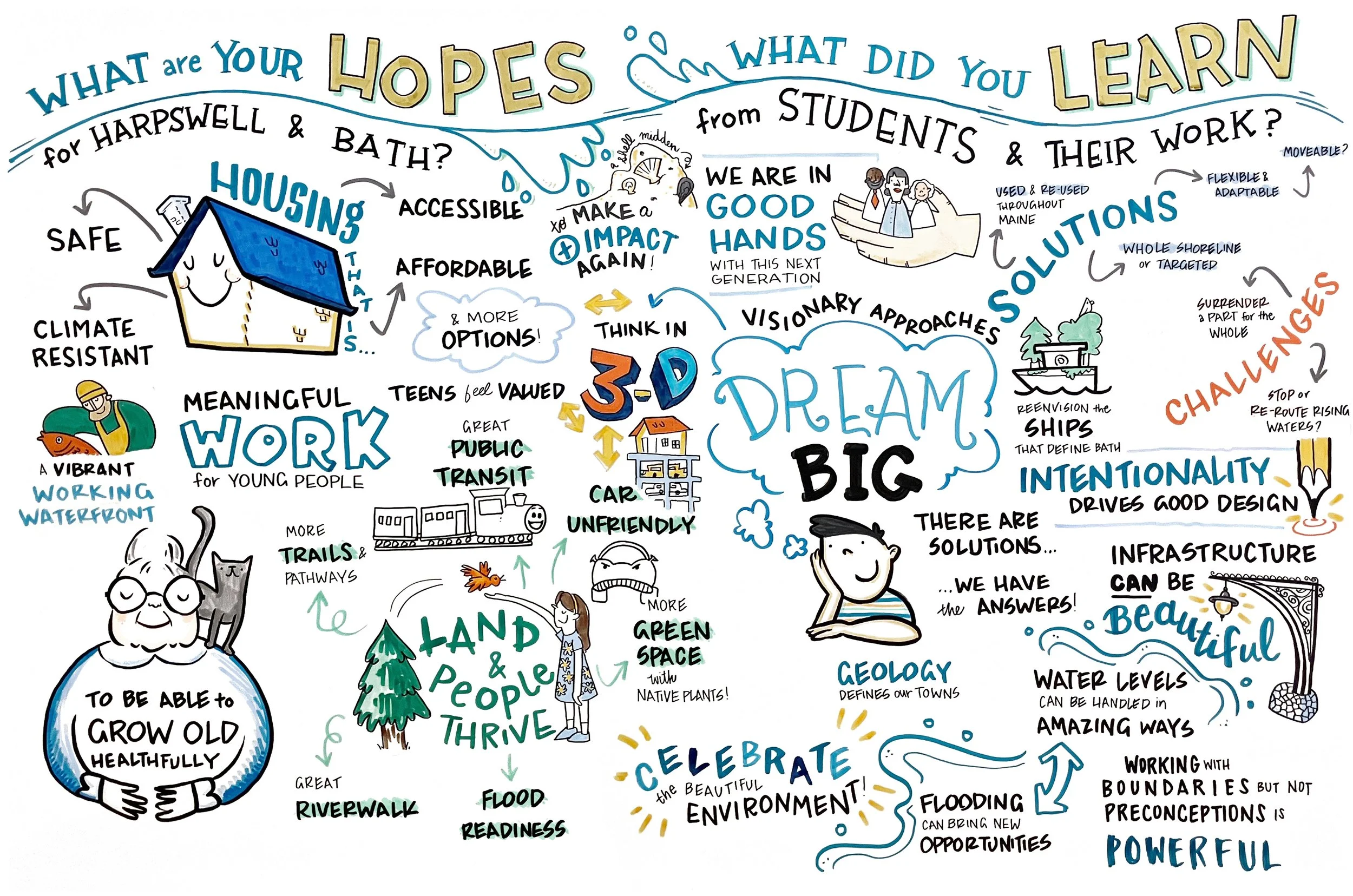 A colorful illustrated infographic with various phrases and drawings; highlights include a smiling house labeled 'safe, climate resistant,' a person with glasses and cat, trees, water, and references to environment, education, and community development.