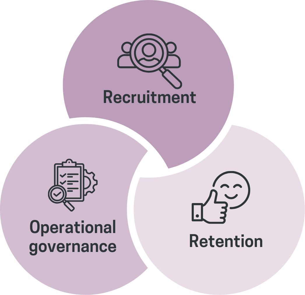 infographic with three interlocking purple circles with one pillar in each: recruitment, operational governance and retention.
