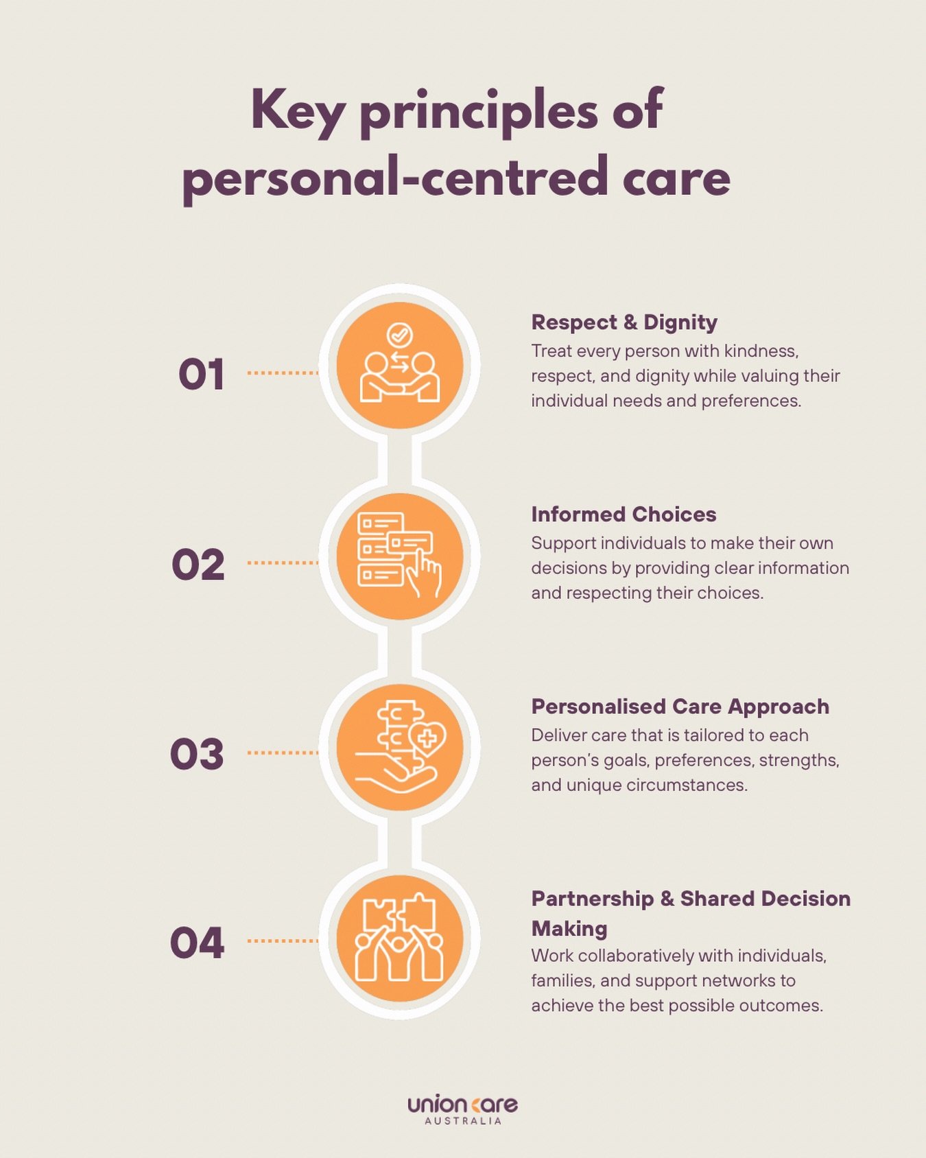 Person-centred care is about putting people first. 💜

By respecting individual choices, promoting dignity, providing personalised support, and working together through shared decision-making, we can help people achieve their goals and live life on t