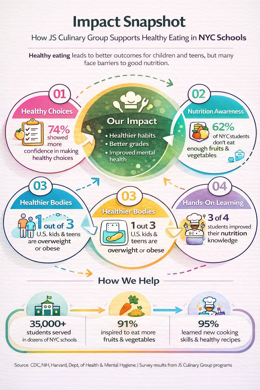 Infographic titled "Impact Snapshot" detailing how JS Culinary Group supports healthy eating in NYC schools, highlighting benefits such as healthier habits, improved grades, and mental health; data points on healthy choices, nutrition awareness, healthier bodies, and hands-on learning, with additional info on student engagement and outcomes.
